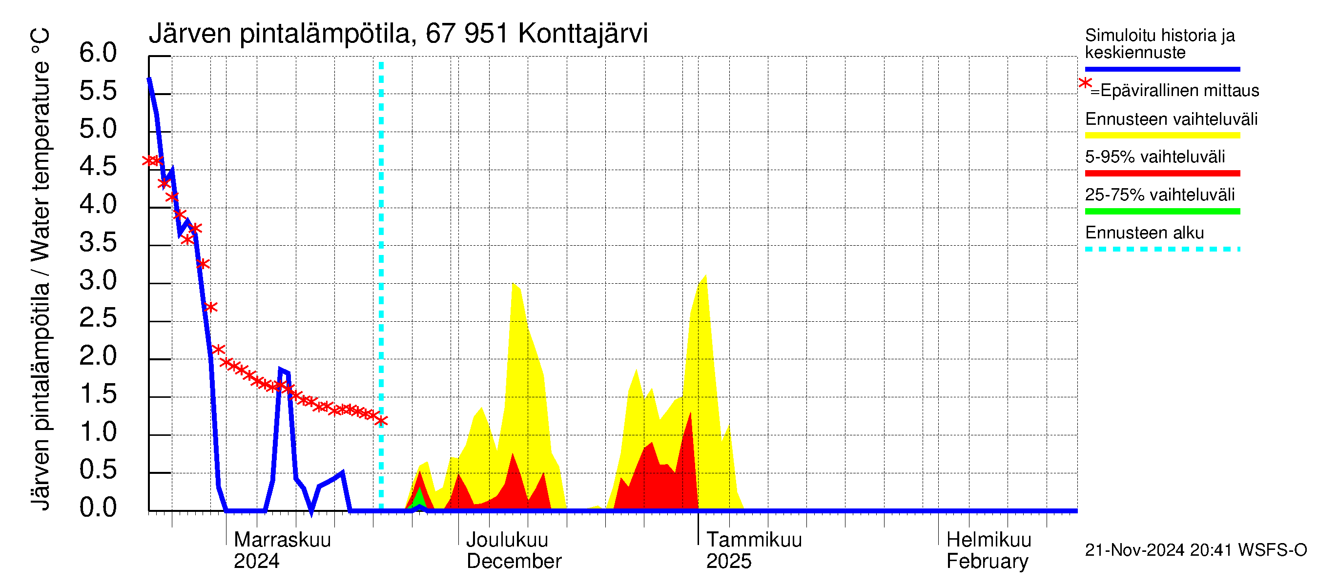 Tornionjoen vesistöalue - Konttajärvi: Järven pintalämpötila