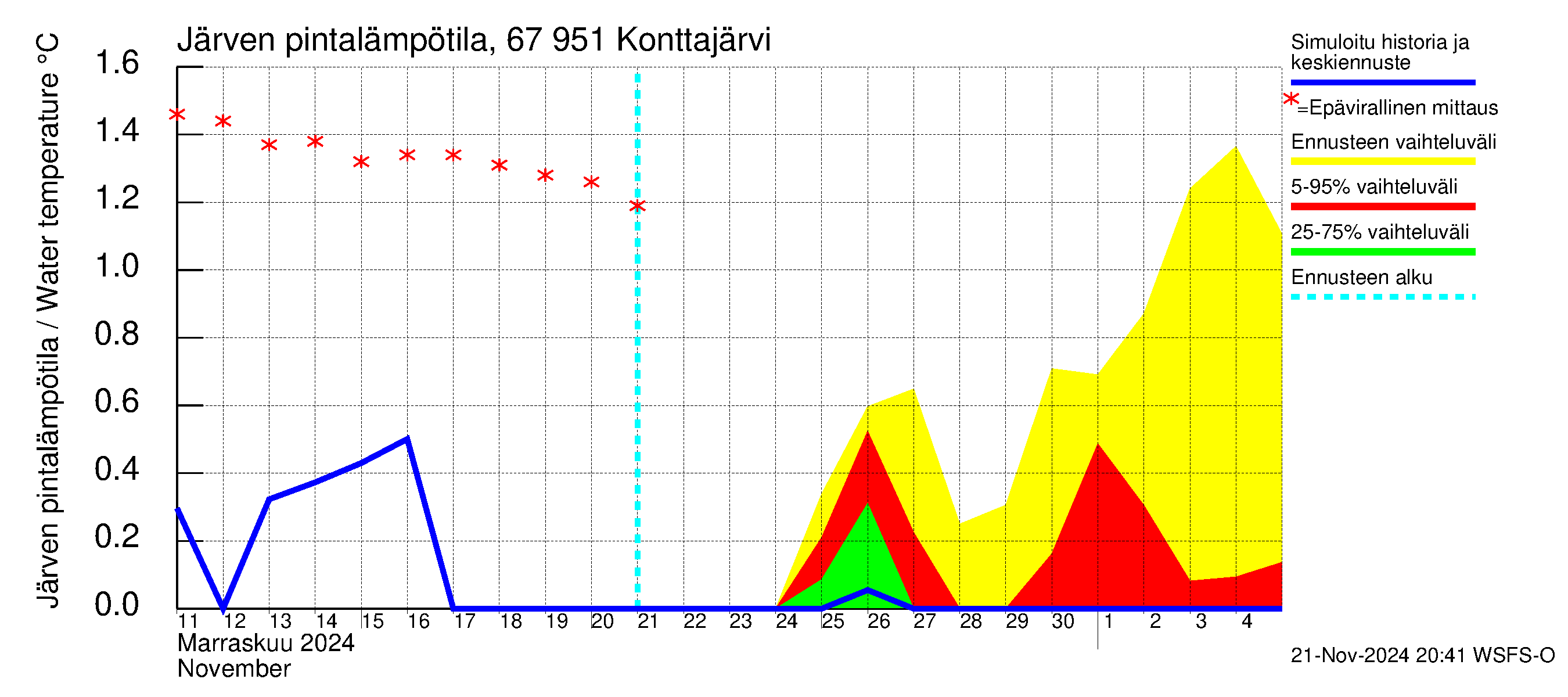 Tornionjoen vesistöalue - Konttajärvi: Järven pintalämpötila