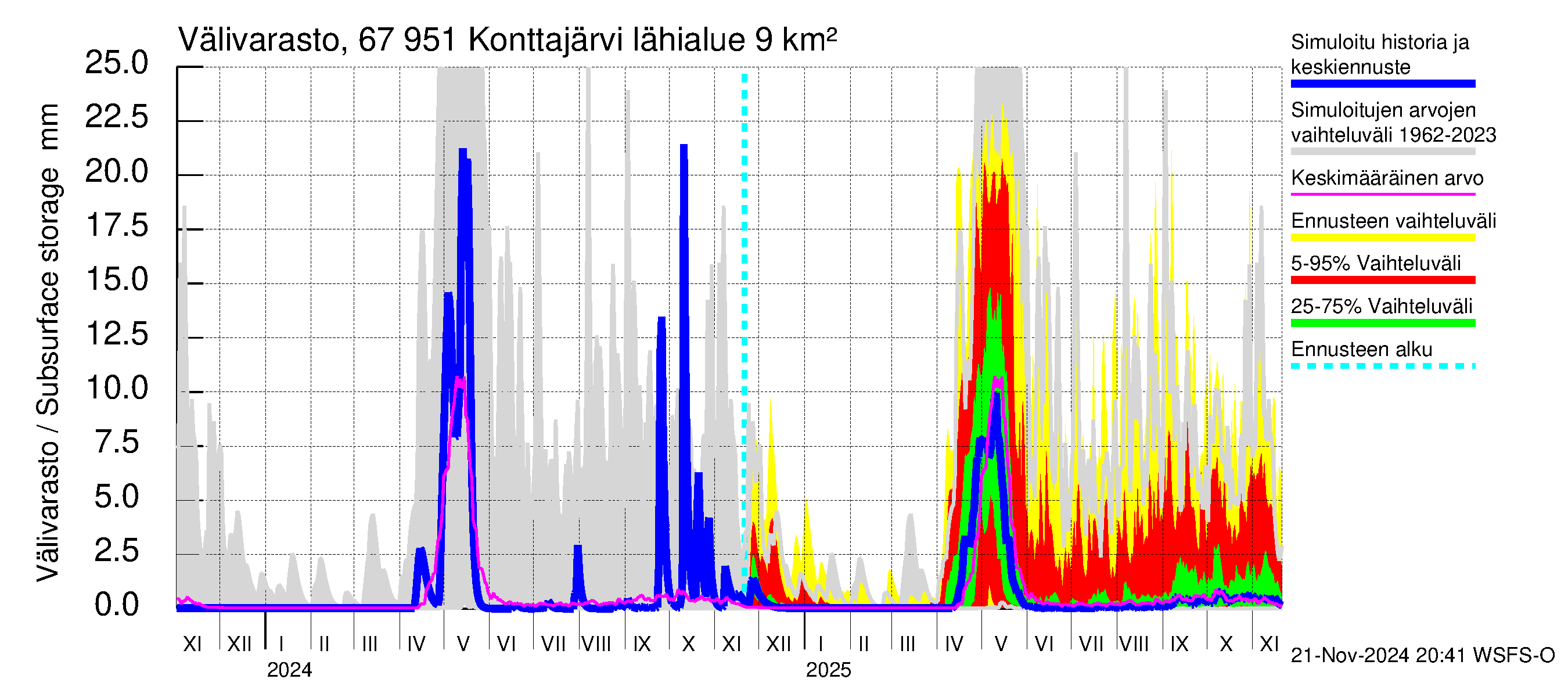 Tornionjoen vesistöalue - Konttajärvi: Välivarasto