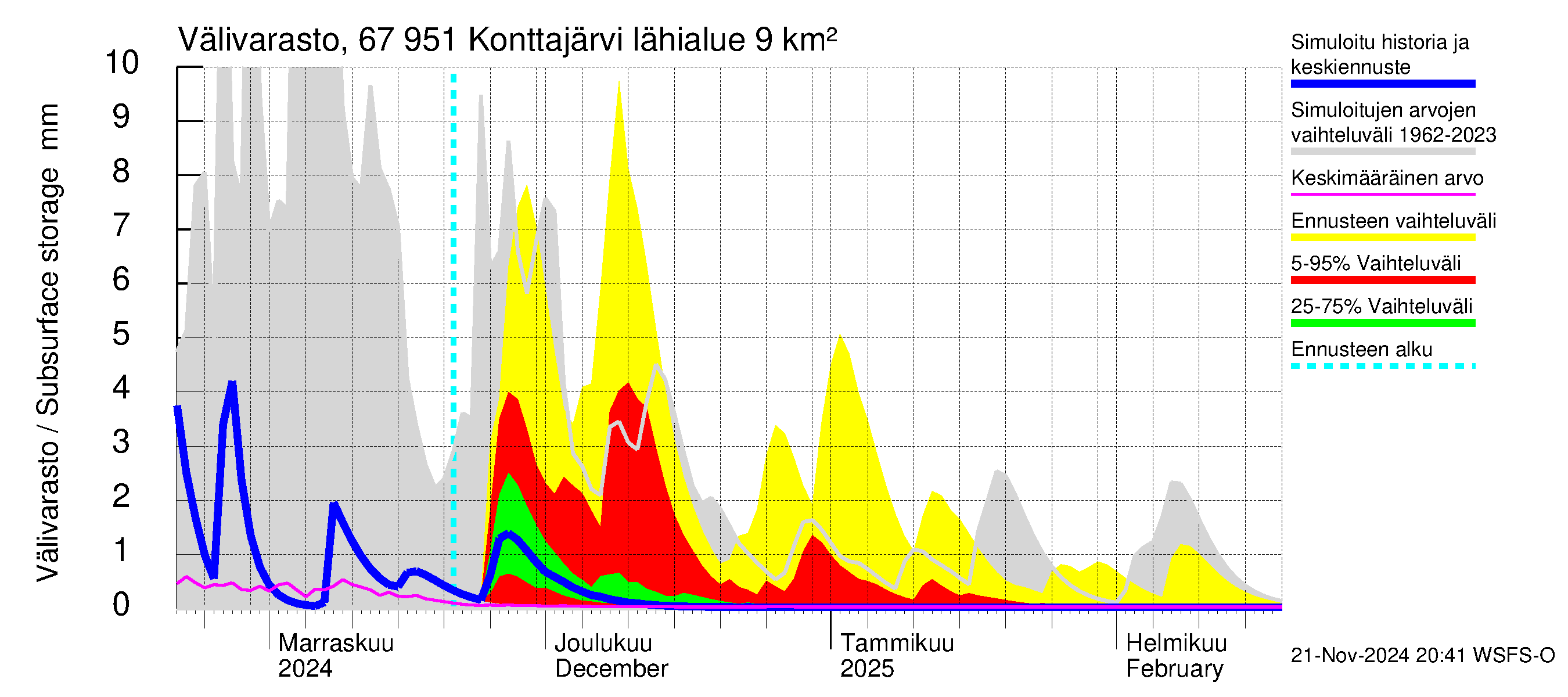 Tornionjoen vesistöalue - Konttajärvi: Välivarasto