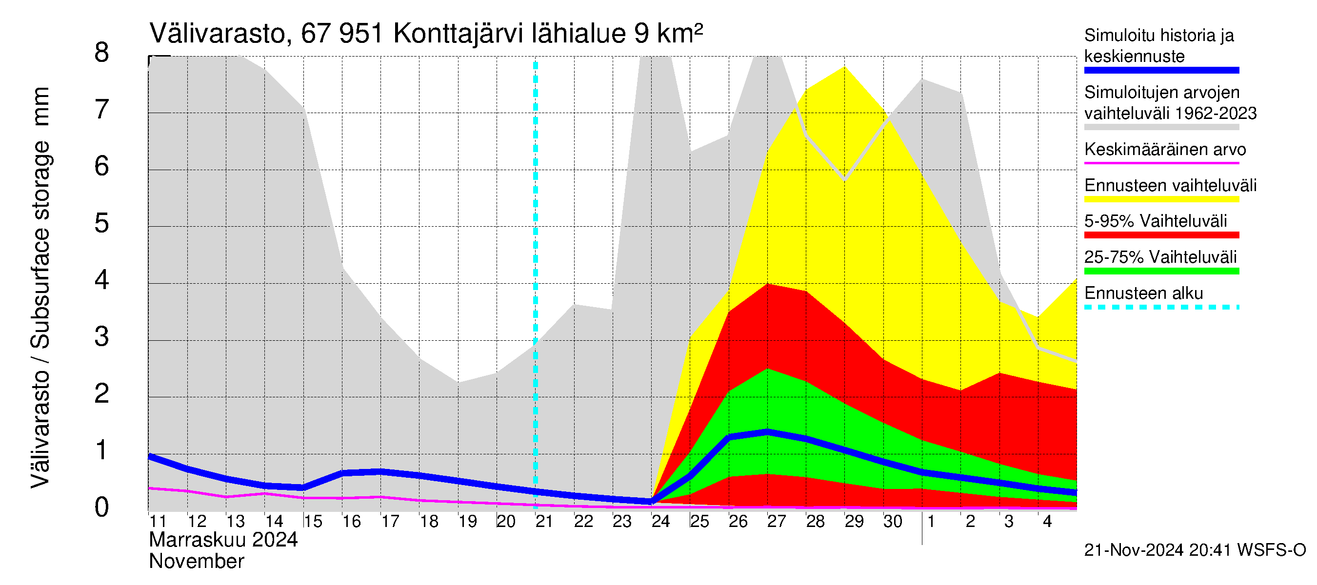 Tornionjoen vesistöalue - Konttajärvi: Välivarasto