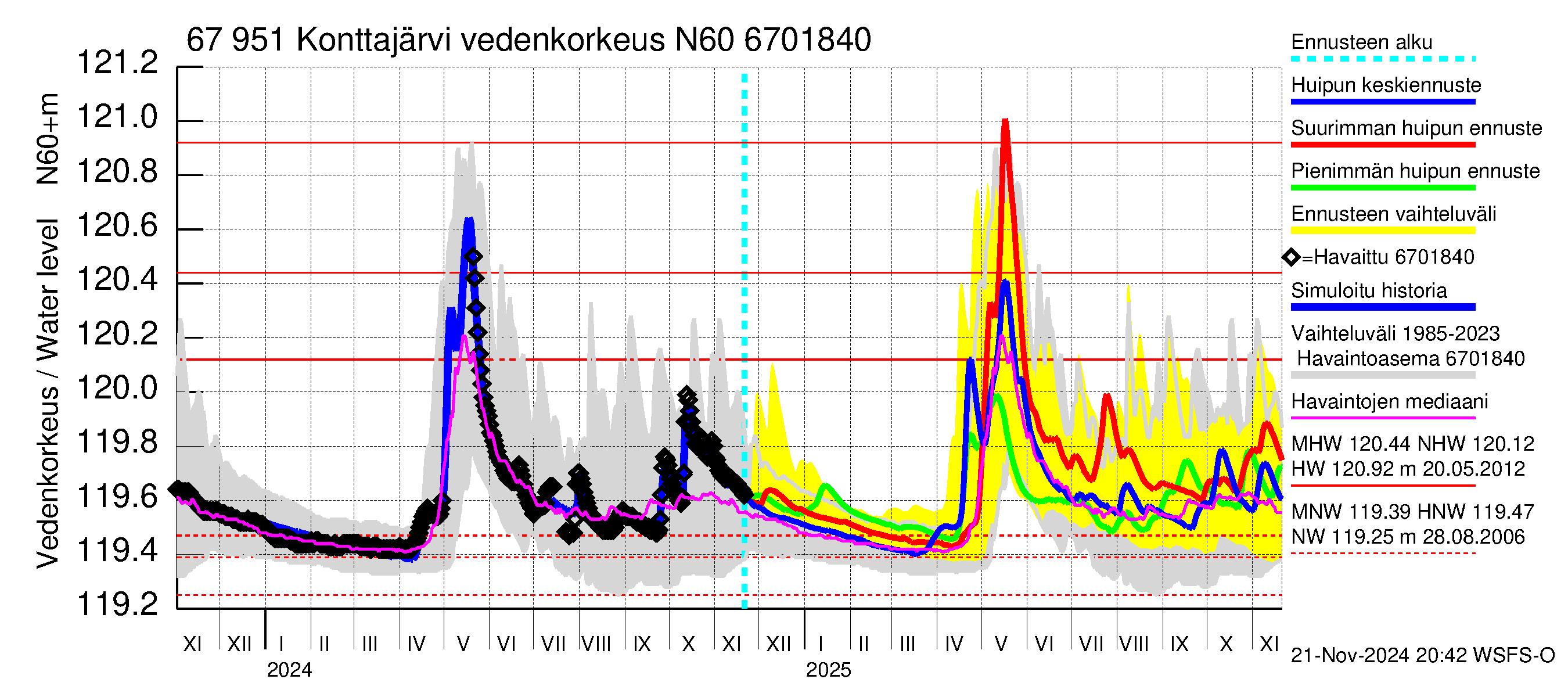 Tornionjoen vesistöalue - Konttajärvi: Vedenkorkeus - huippujen keski- ja ääriennusteet
