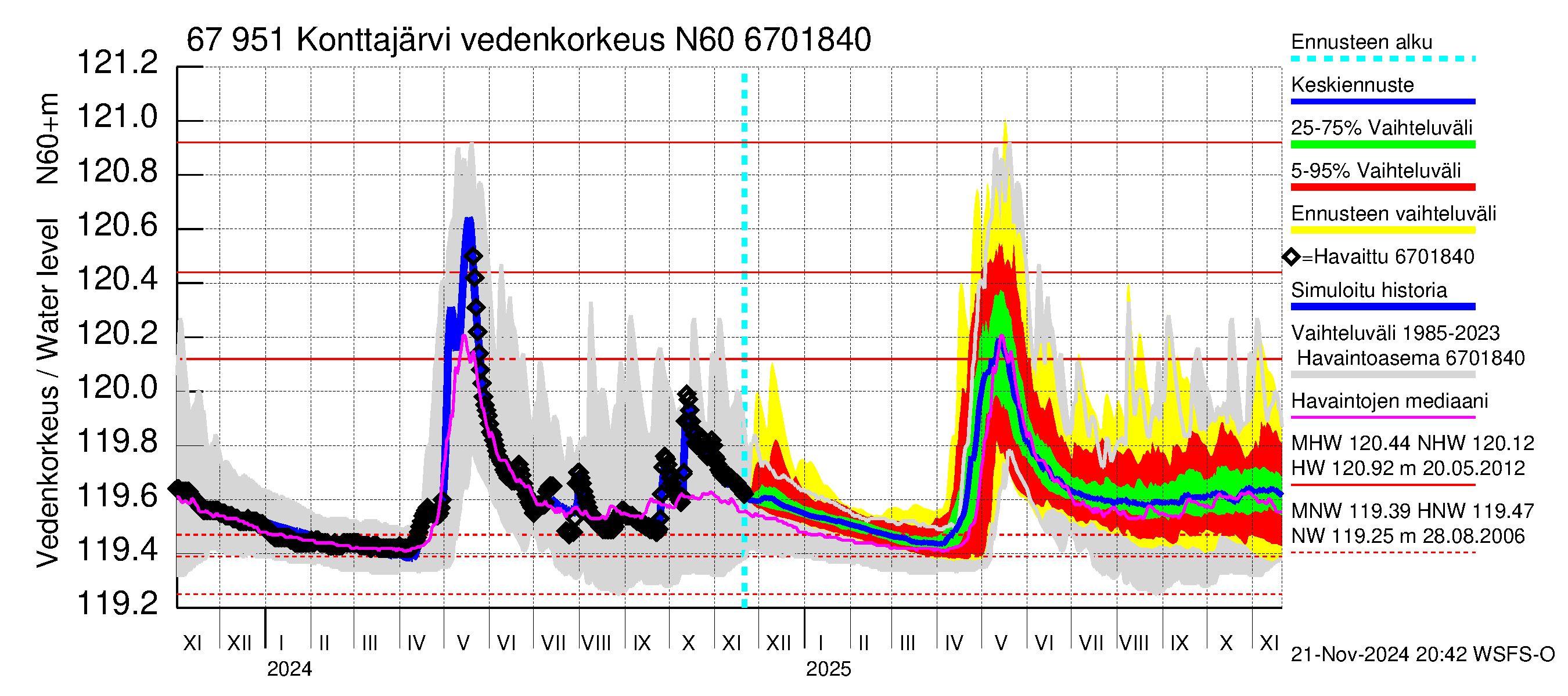 Tornionjoen vesistöalue - Konttajärvi: Vedenkorkeus - jakaumaennuste