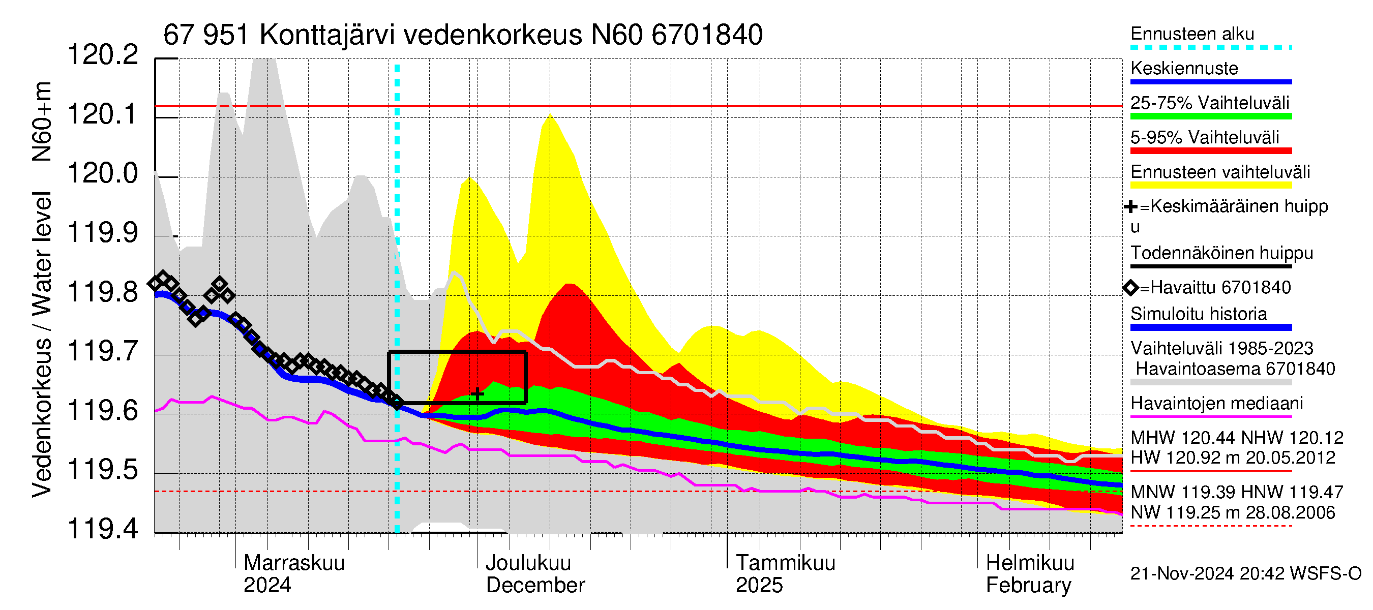 Tornionjoen vesistöalue - Konttajärvi: Vedenkorkeus - jakaumaennuste