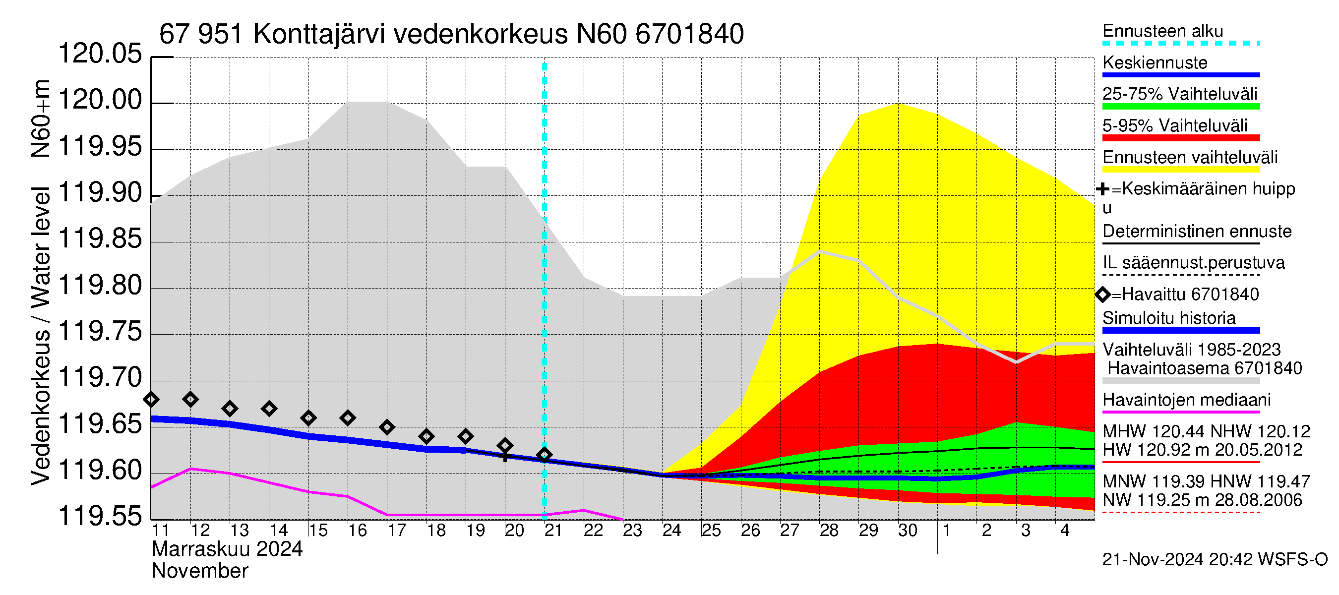 Tornionjoen vesistöalue - Konttajärvi: Vedenkorkeus - jakaumaennuste