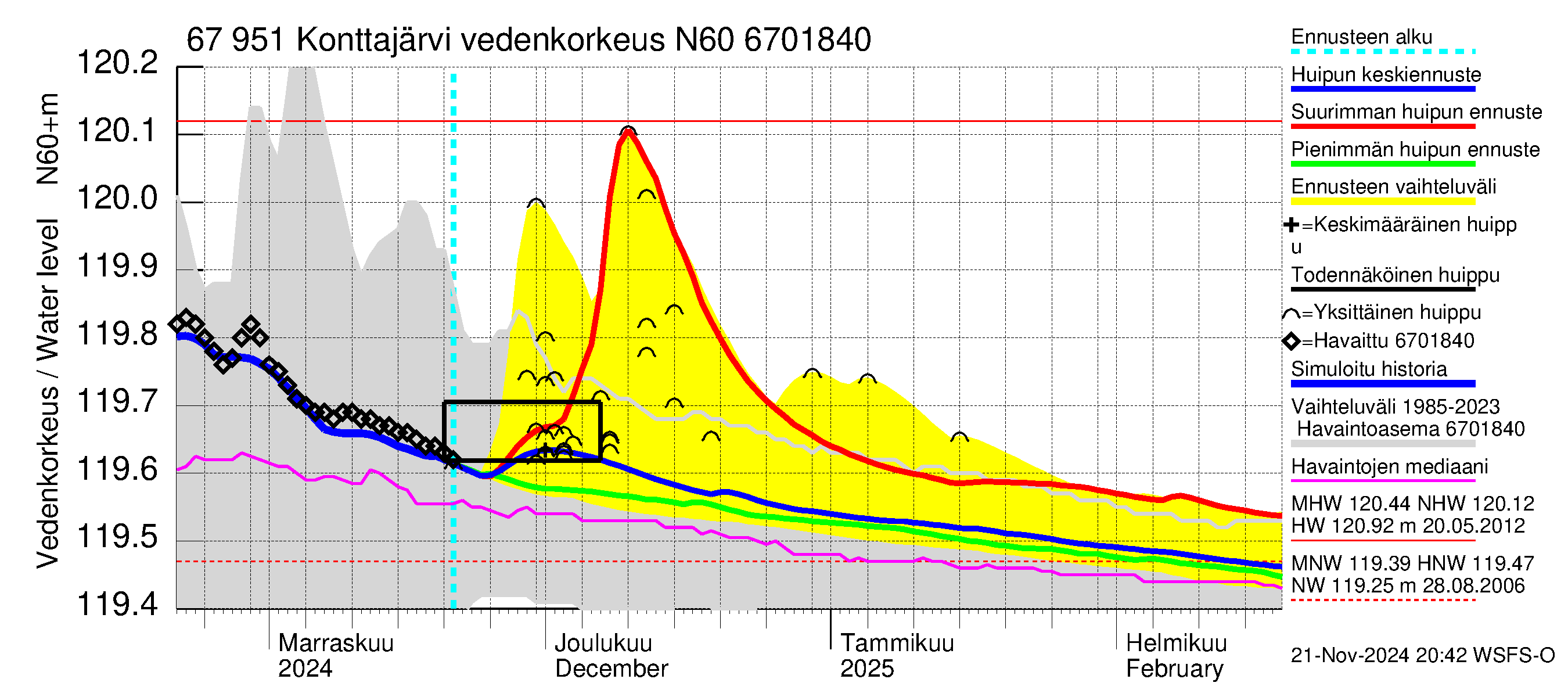 Tornionjoen vesistöalue - Konttajärvi: Vedenkorkeus - huippujen keski- ja ääriennusteet