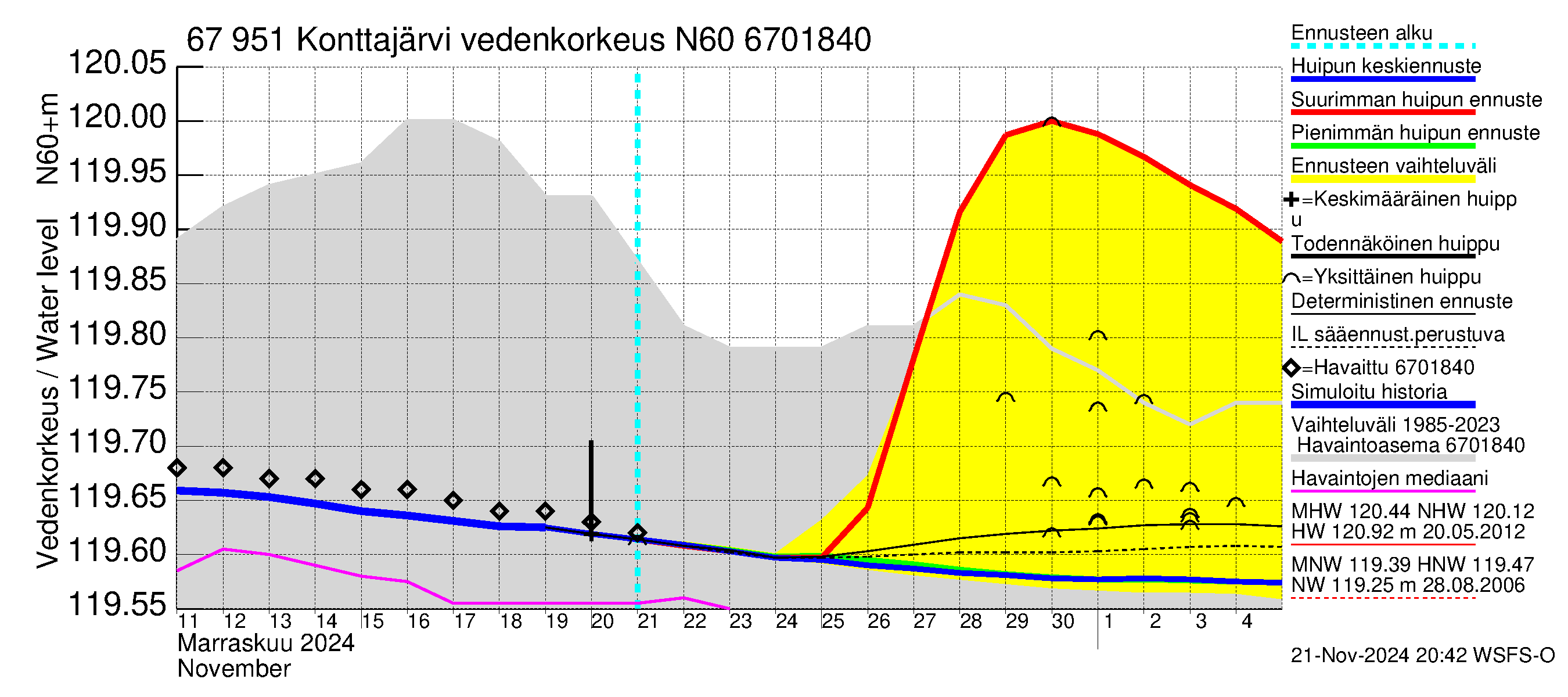 Tornionjoen vesistöalue - Konttajärvi: Vedenkorkeus - huippujen keski- ja ääriennusteet