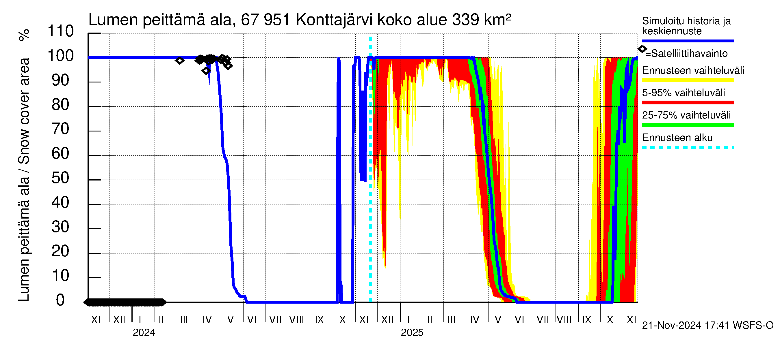 Tornionjoen vesistöalue - Konttajärvi: Lumen peittämä ala