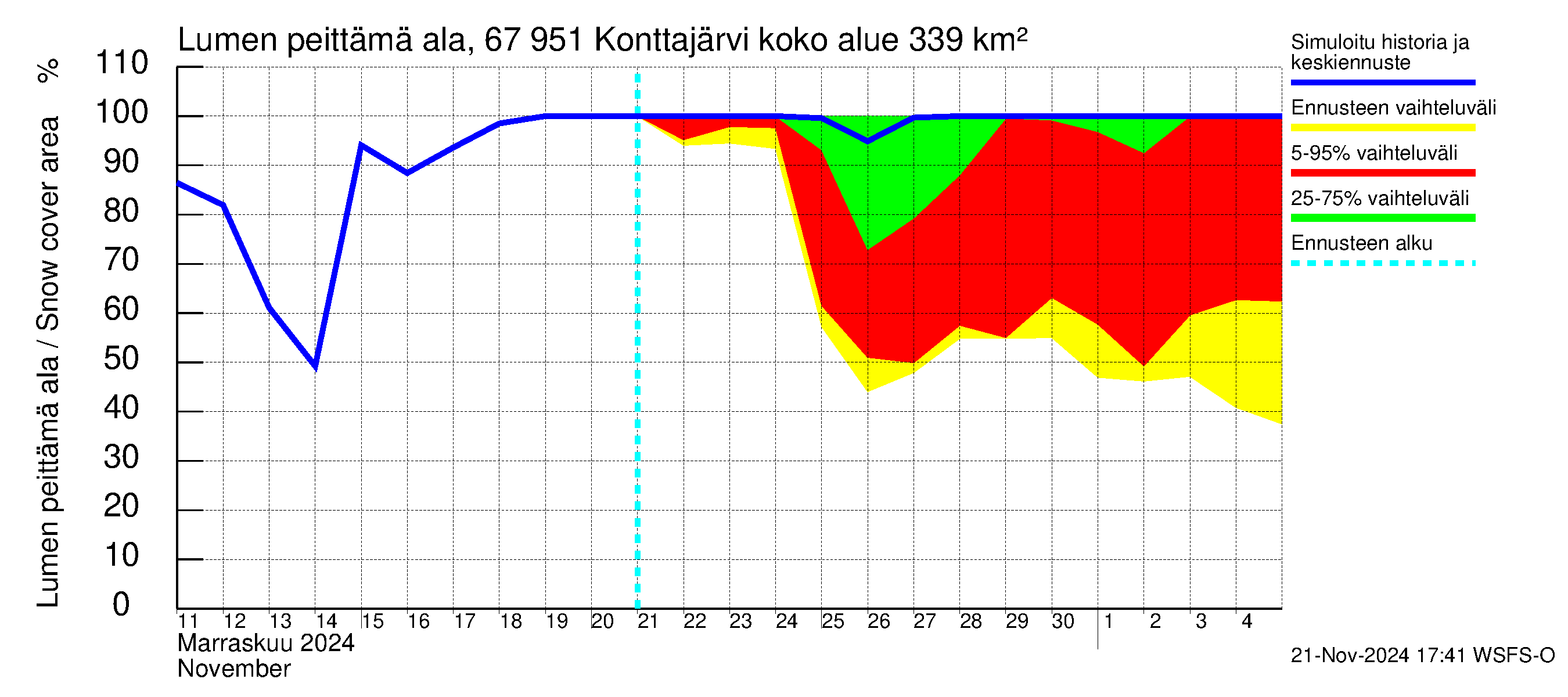 Tornionjoen vesistöalue - Konttajärvi: Lumen peittämä ala