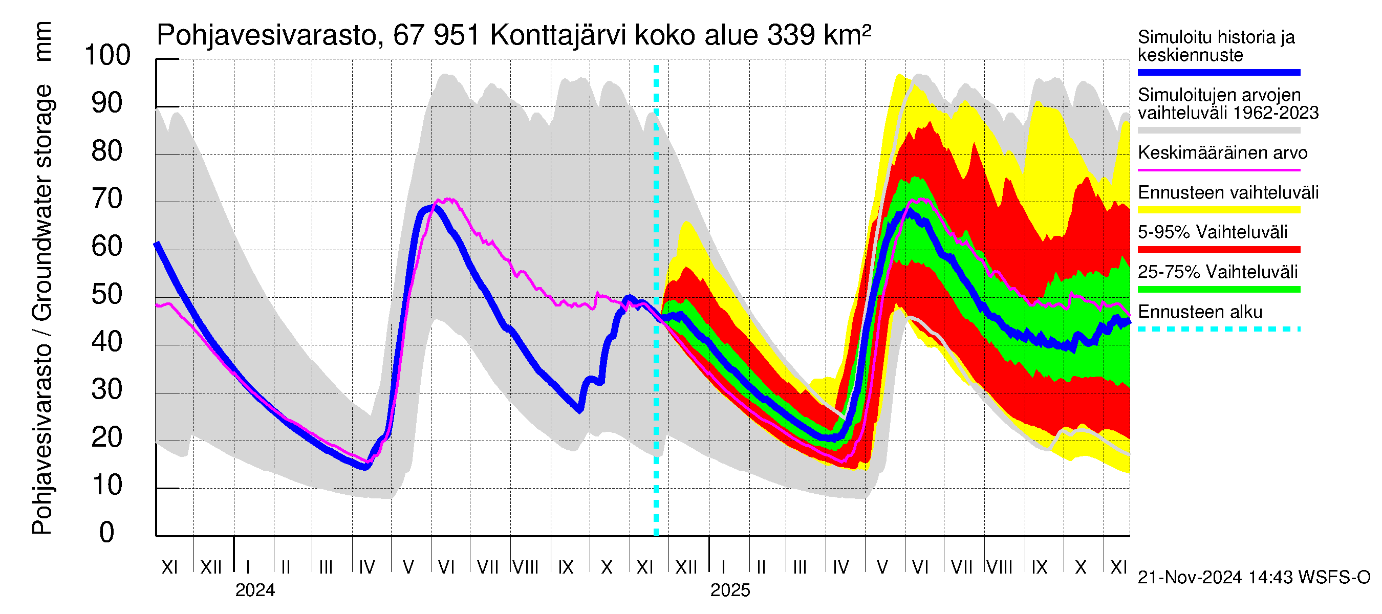 Tornionjoen vesistöalue - Konttajärvi: Pohjavesivarasto