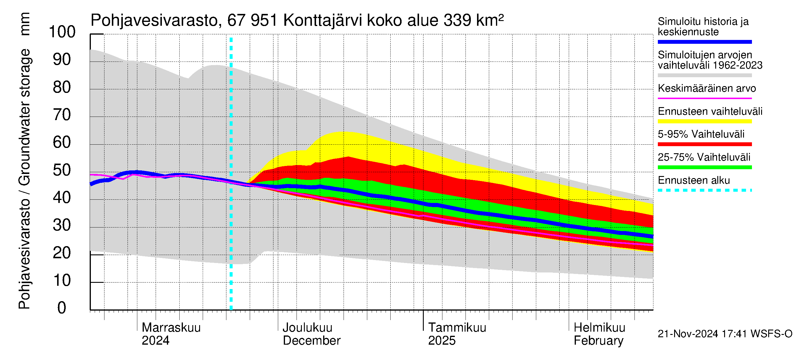 Tornionjoen vesistöalue - Konttajärvi: Pohjavesivarasto