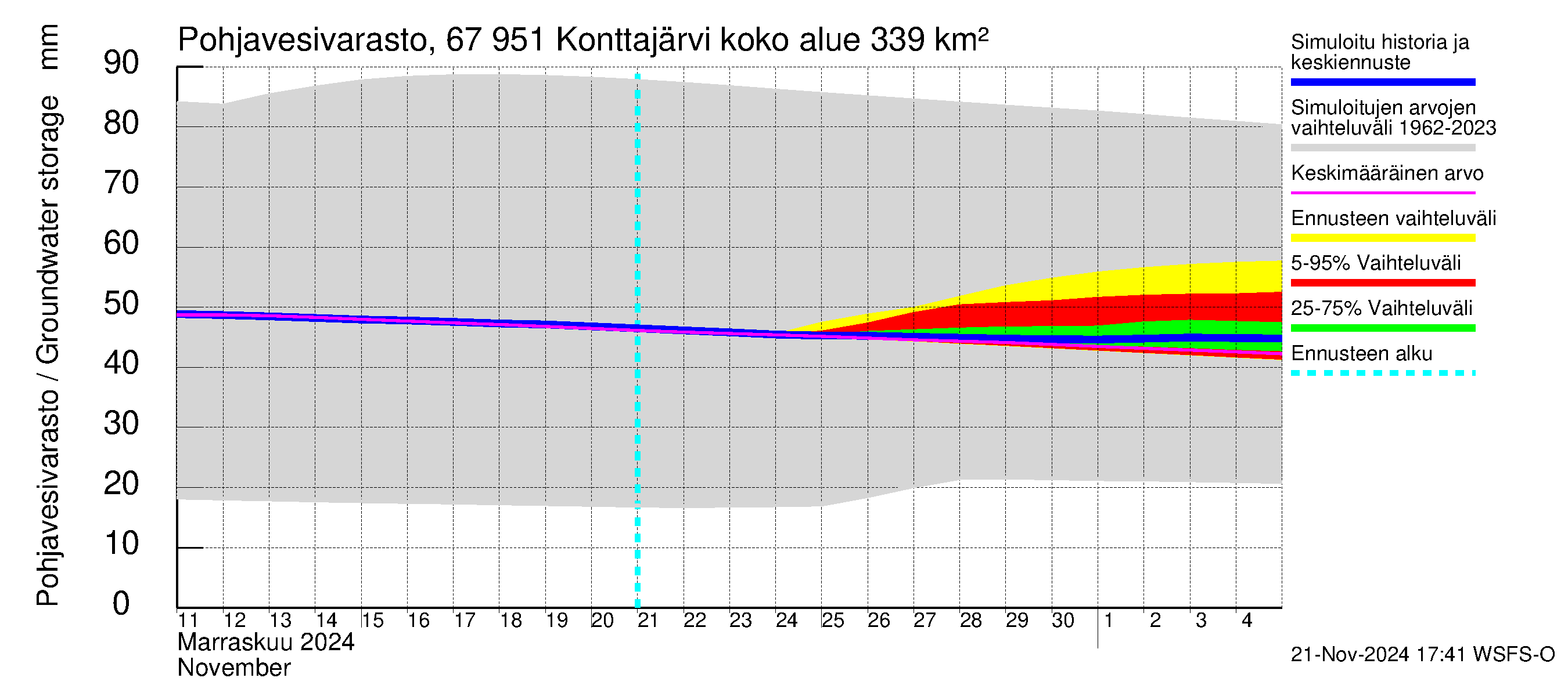 Tornionjoen vesistöalue - Konttajärvi: Pohjavesivarasto