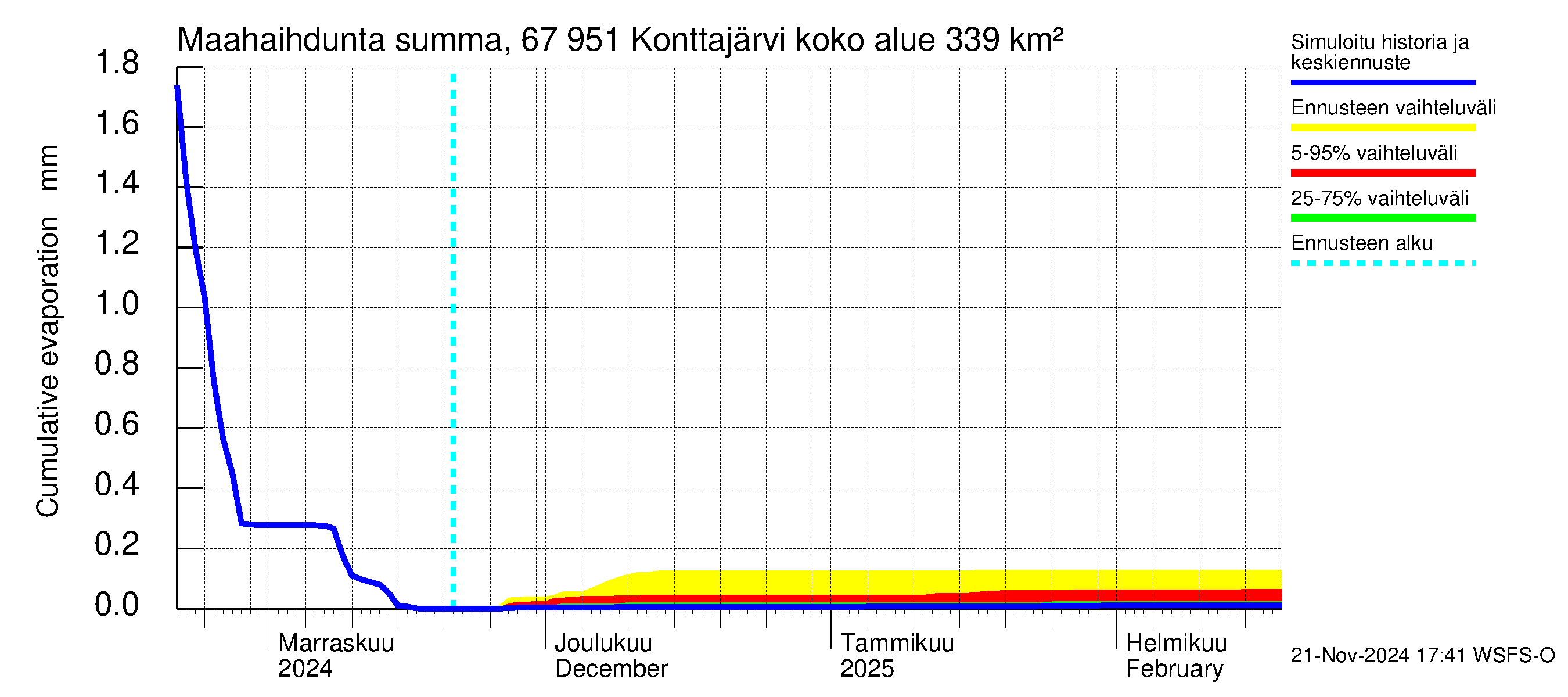 Tornionjoen vesistöalue - Konttajärvi: Haihdunta maa-alueelta - summa