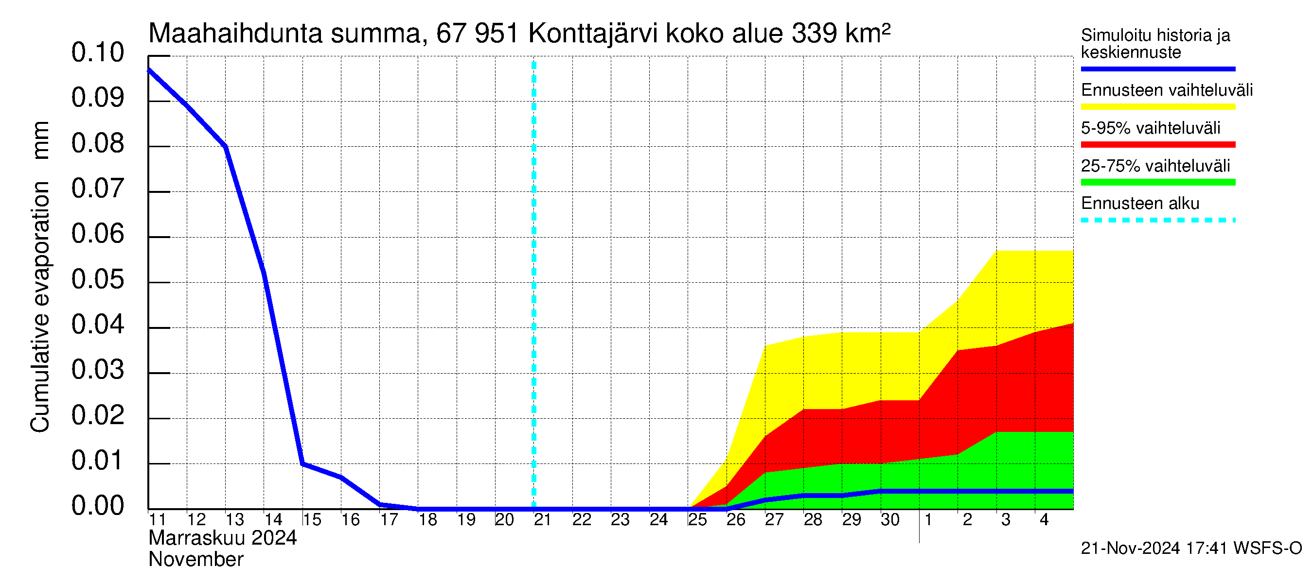 Tornionjoen vesistöalue - Konttajärvi: Haihdunta maa-alueelta - summa