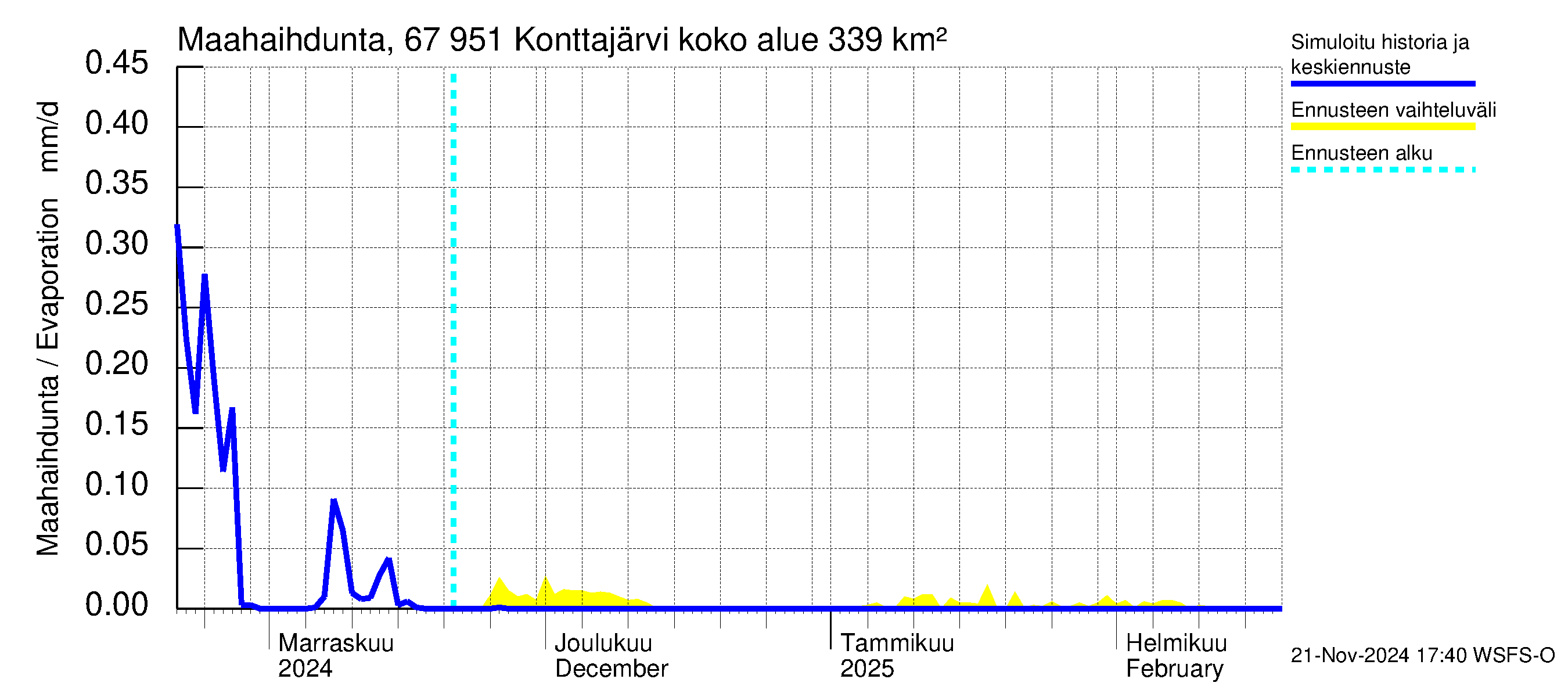 Tornionjoen vesistöalue - Konttajärvi: Haihdunta maa-alueelta