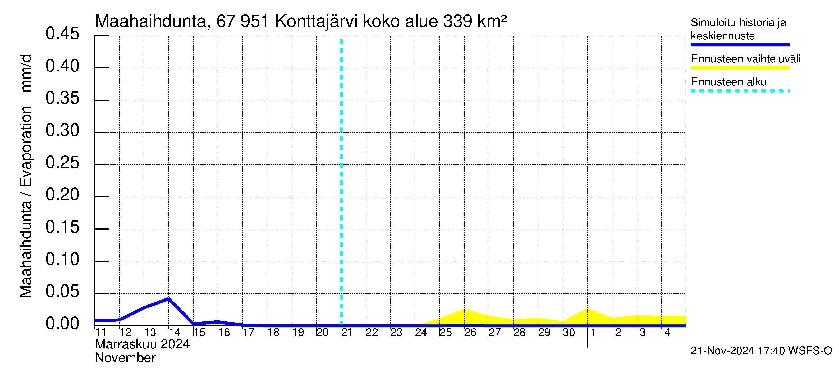 Tornionjoen vesistöalue - Konttajärvi: Haihdunta maa-alueelta