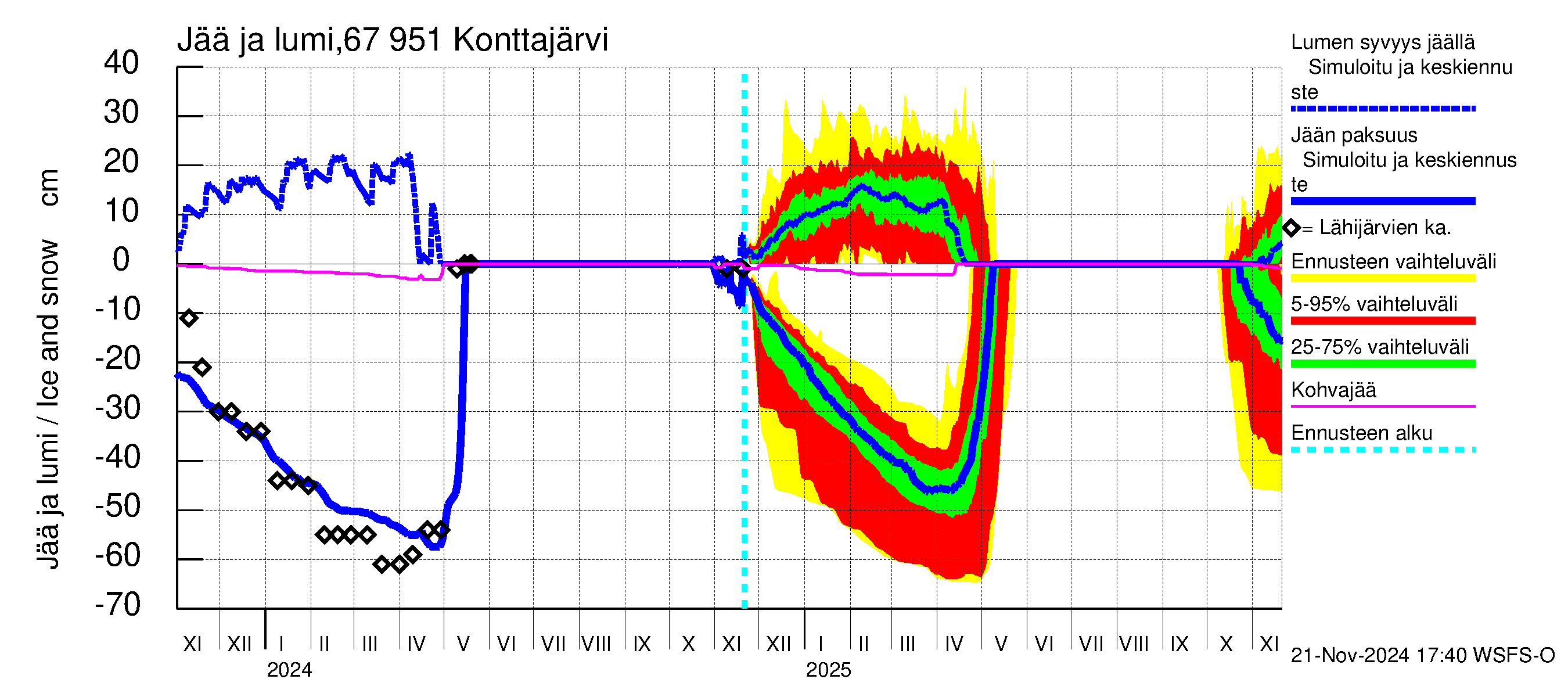 Tornionjoen vesistöalue - Konttajärvi: Jään paksuus