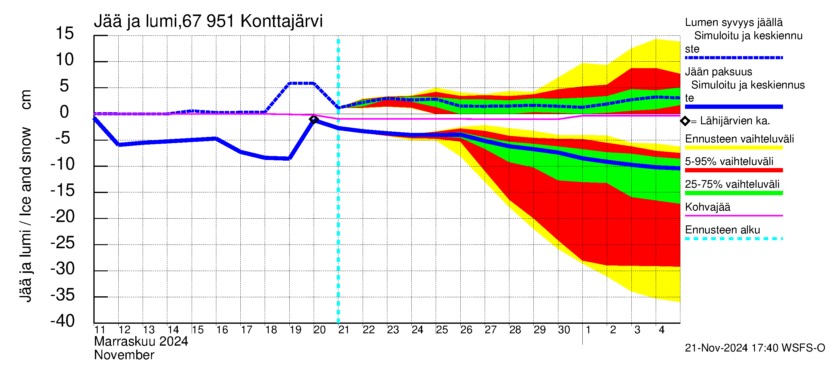 Tornionjoen vesistöalue - Konttajärvi: Jään paksuus