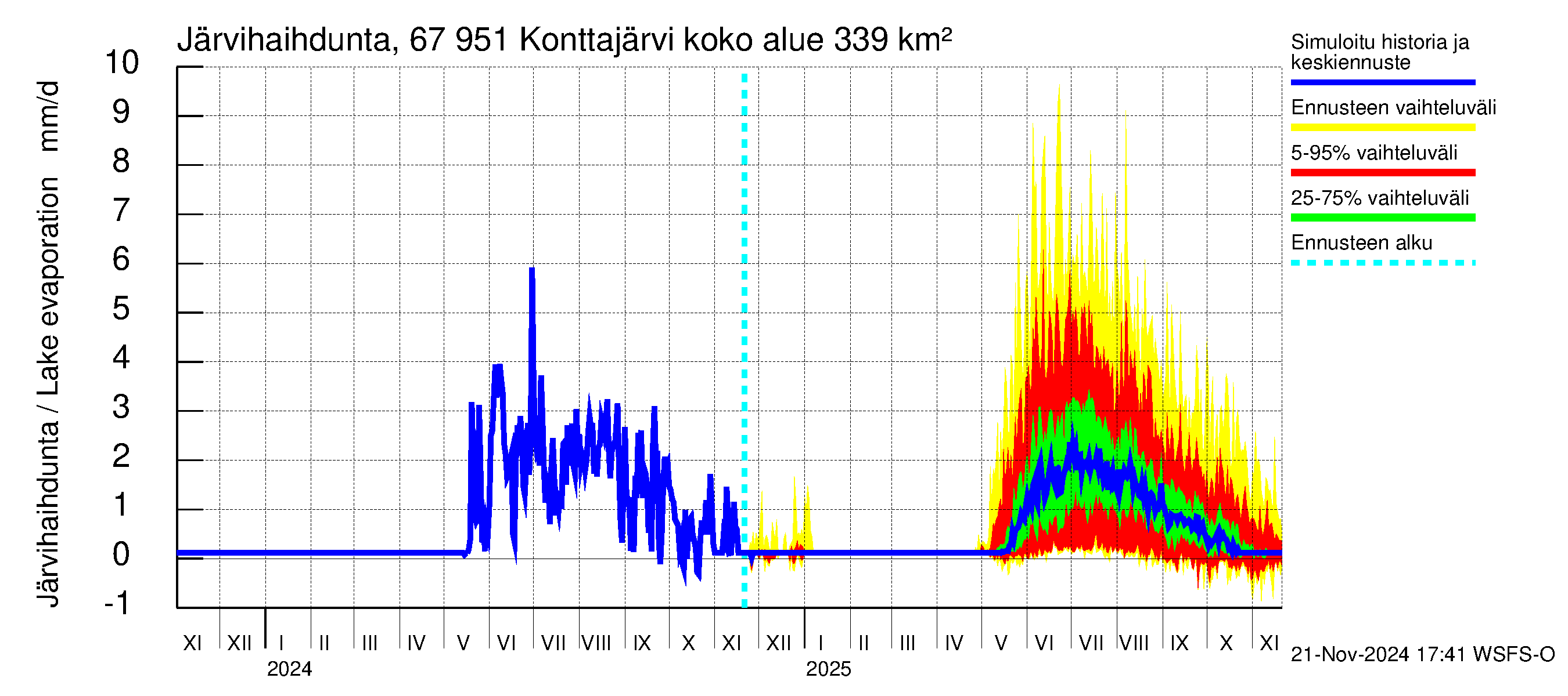 Tornionjoen vesistöalue - Konttajärvi: Järvihaihdunta