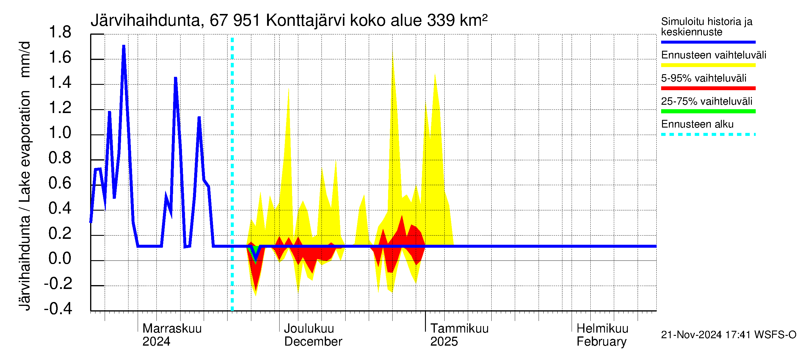 Tornionjoen vesistöalue - Konttajärvi: Järvihaihdunta