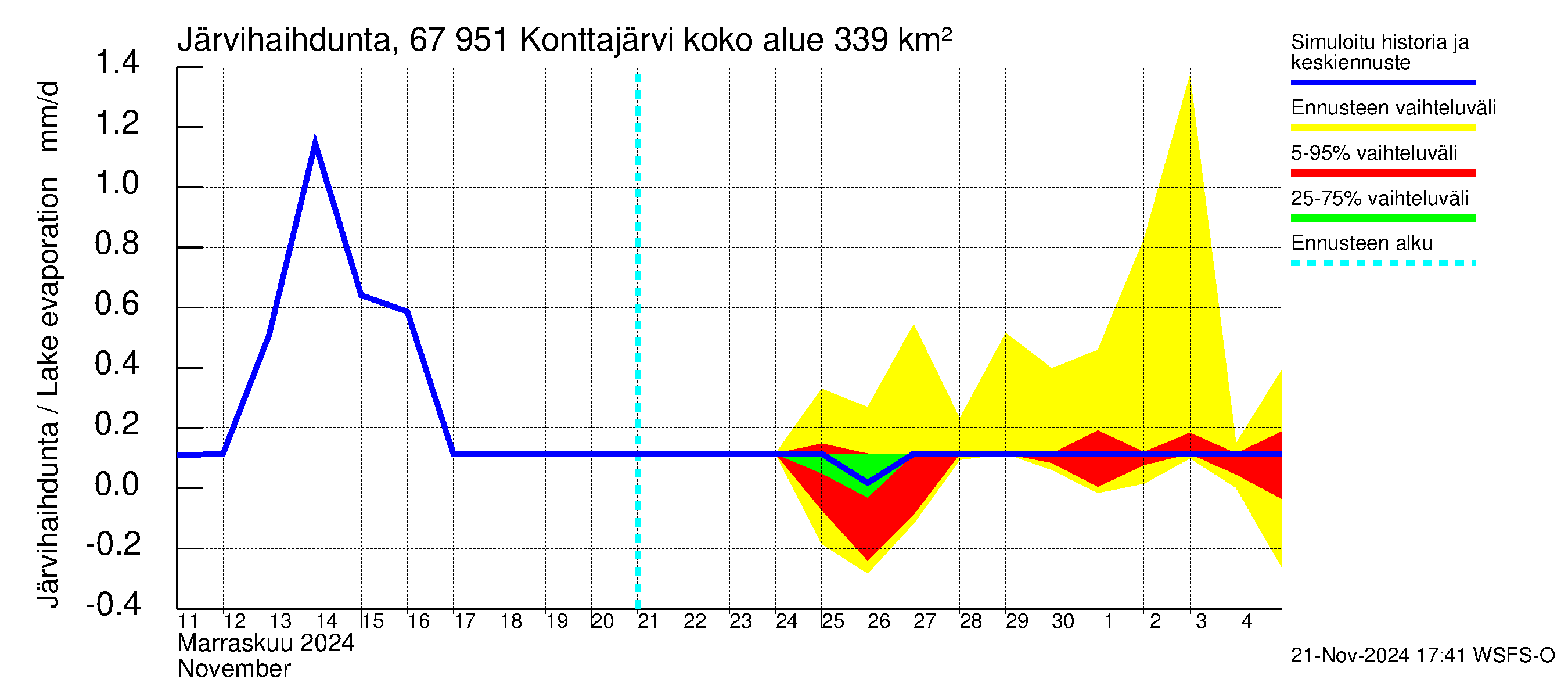 Tornionjoen vesistöalue - Konttajärvi: Järvihaihdunta