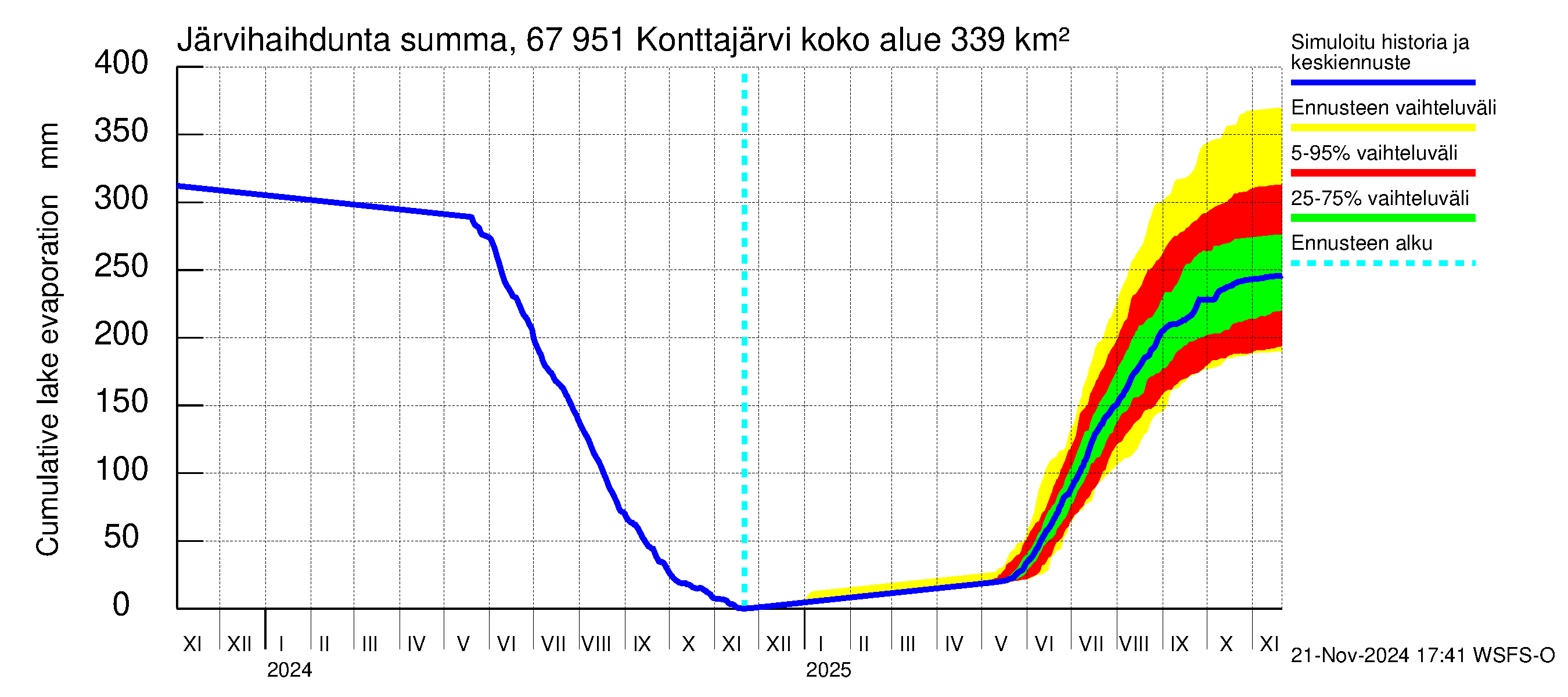 Tornionjoen vesistöalue - Konttajärvi: Järvihaihdunta - summa