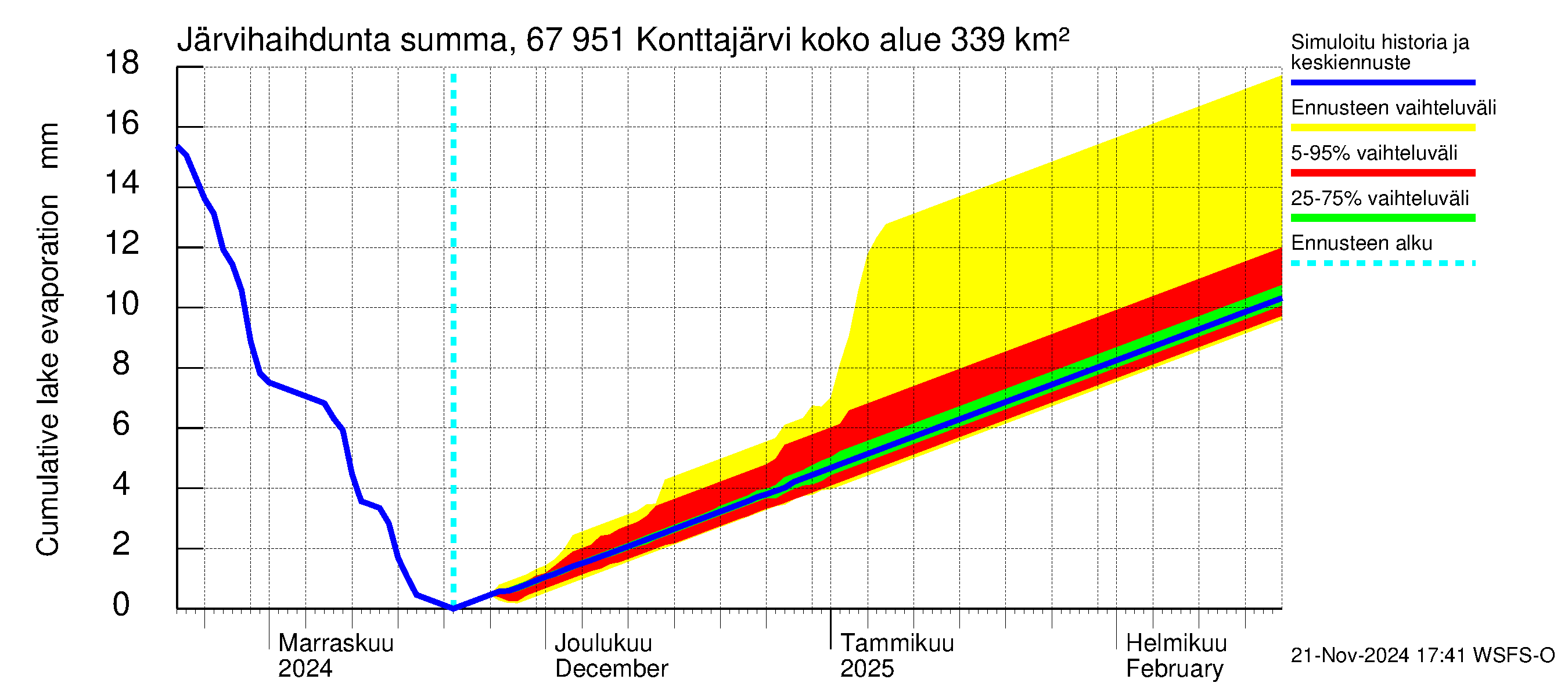 Tornionjoen vesistöalue - Konttajärvi: Järvihaihdunta - summa