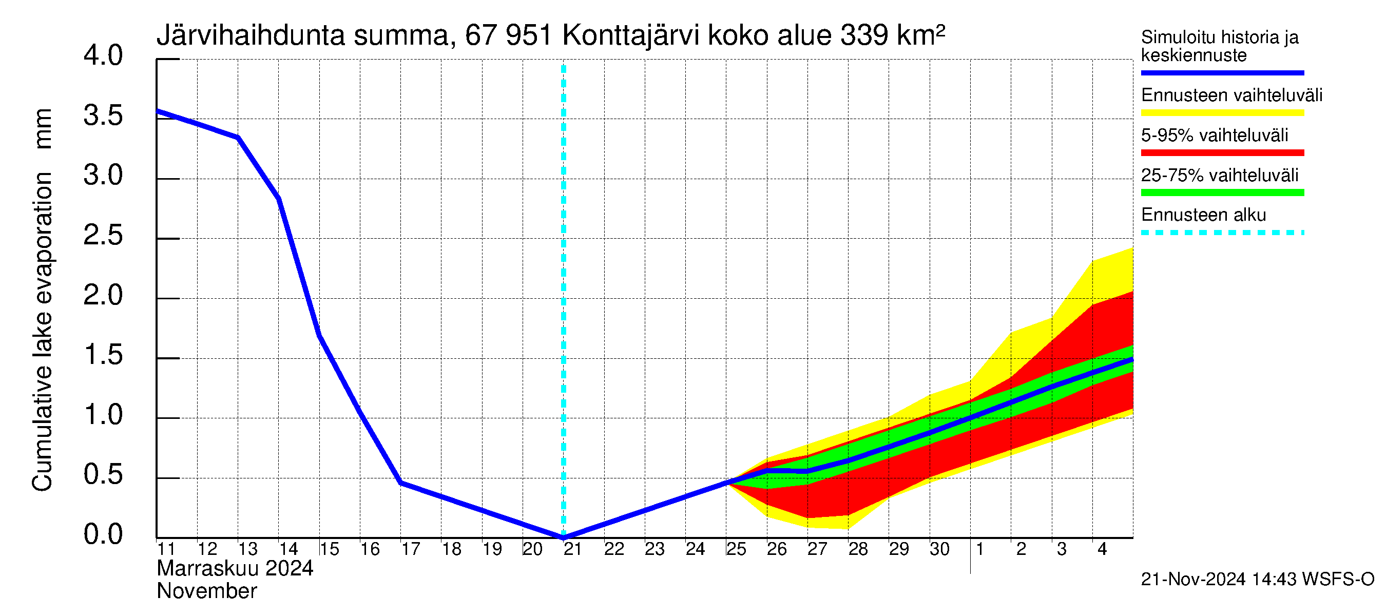 Tornionjoen vesistöalue - Konttajärvi: Järvihaihdunta - summa