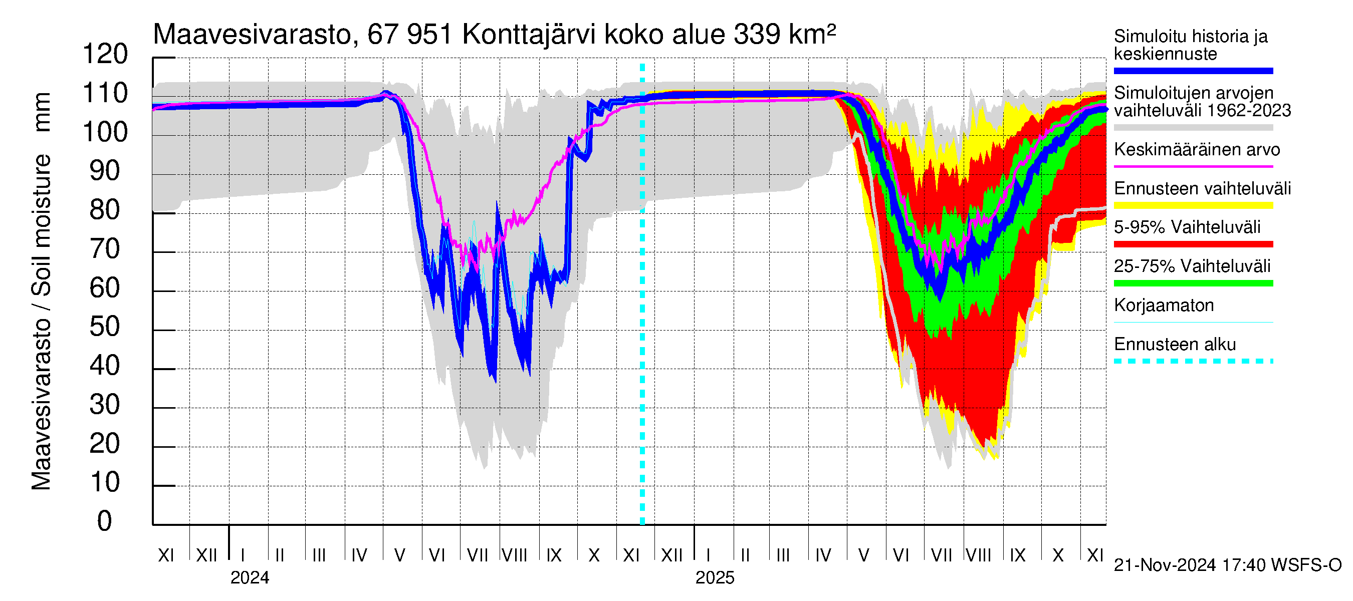 Tornionjoen vesistöalue - Konttajärvi: Maavesivarasto