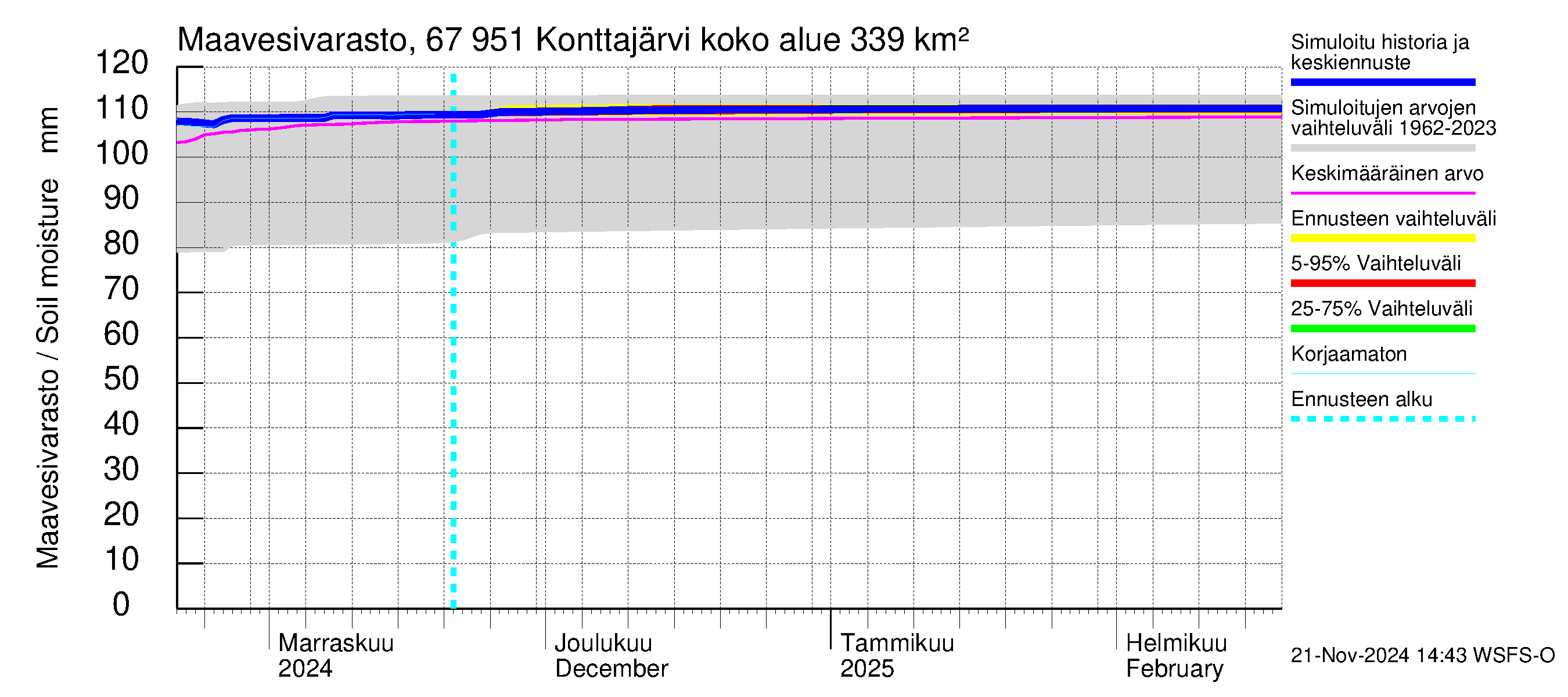 Tornionjoen vesistöalue - Konttajärvi: Maavesivarasto