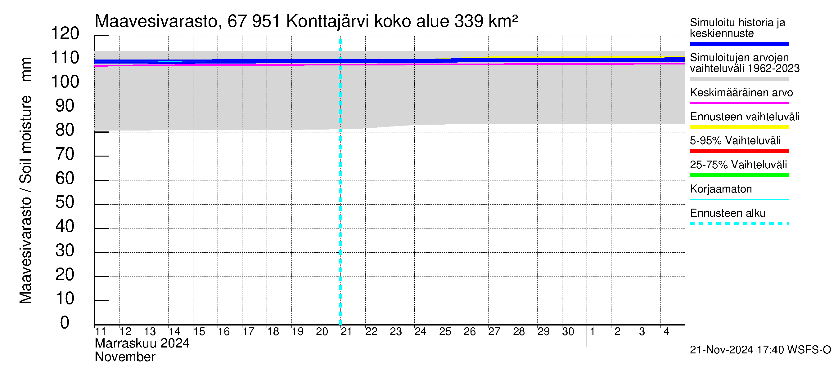 Tornionjoen vesistöalue - Konttajärvi: Maavesivarasto