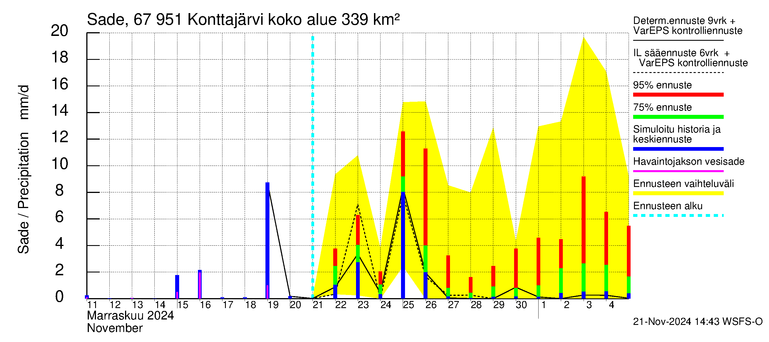 Tornionjoen vesistöalue - Konttajärvi: Sade