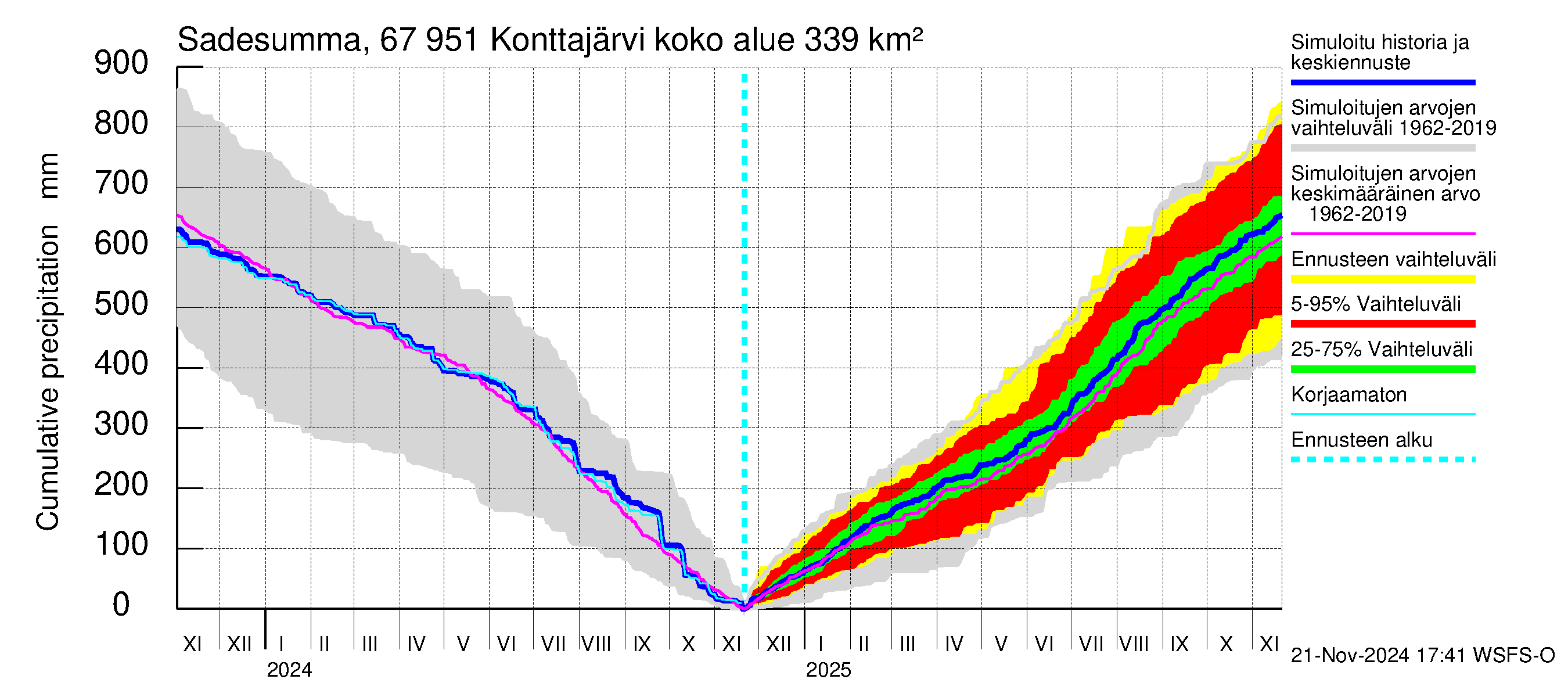 Tornionjoen vesistöalue - Konttajärvi: Sade - summa