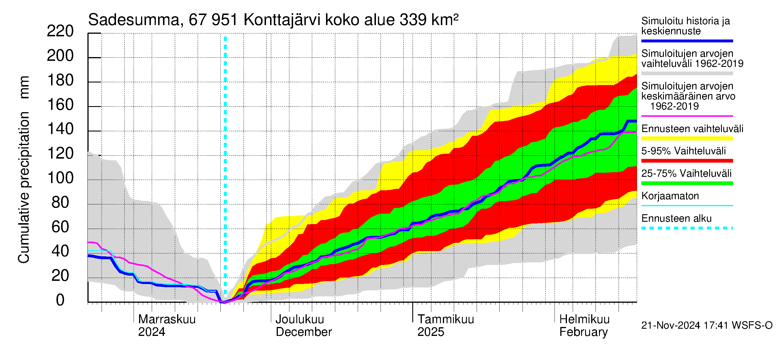 Tornionjoen vesistöalue - Konttajärvi: Sade - summa