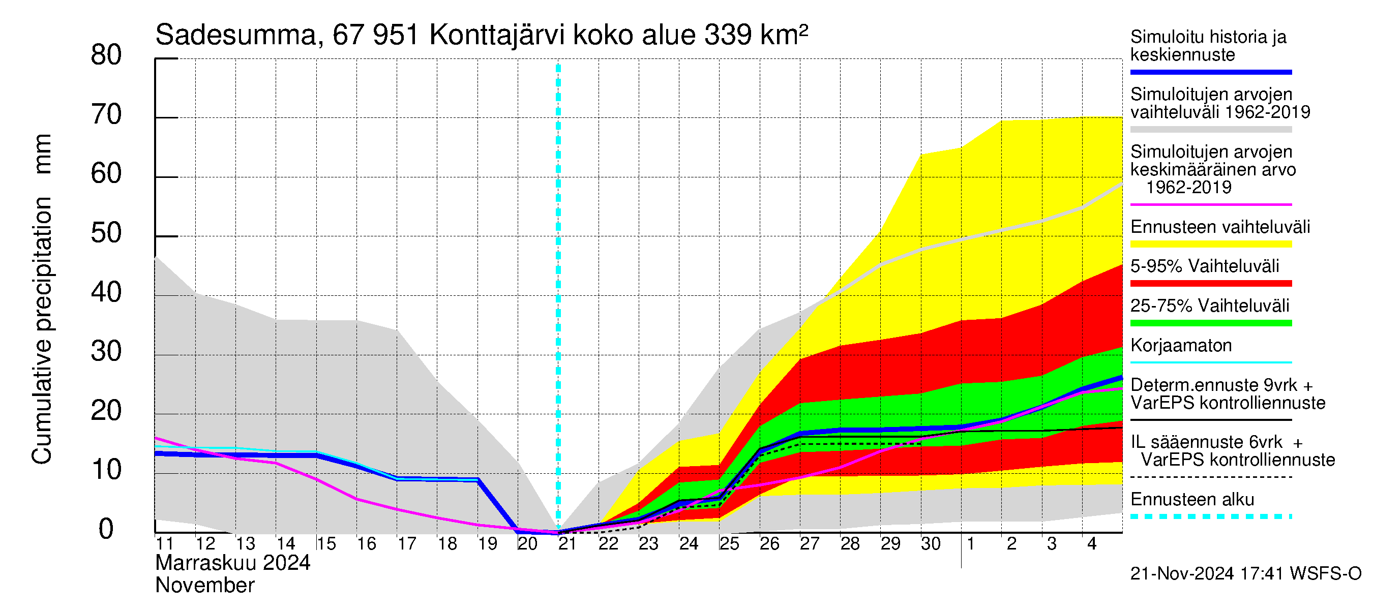 Tornionjoen vesistöalue - Konttajärvi: Sade - summa