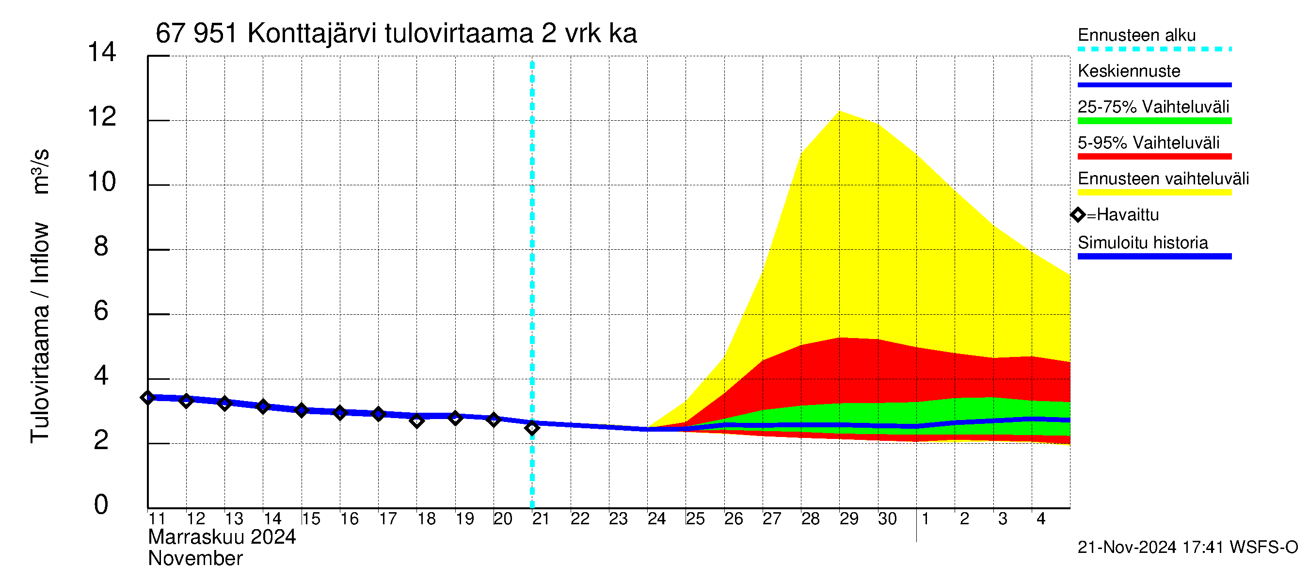 Tornionjoen vesistöalue - Konttajärvi: Tulovirtaama (usean vuorokauden liukuva keskiarvo) - jakaumaennuste