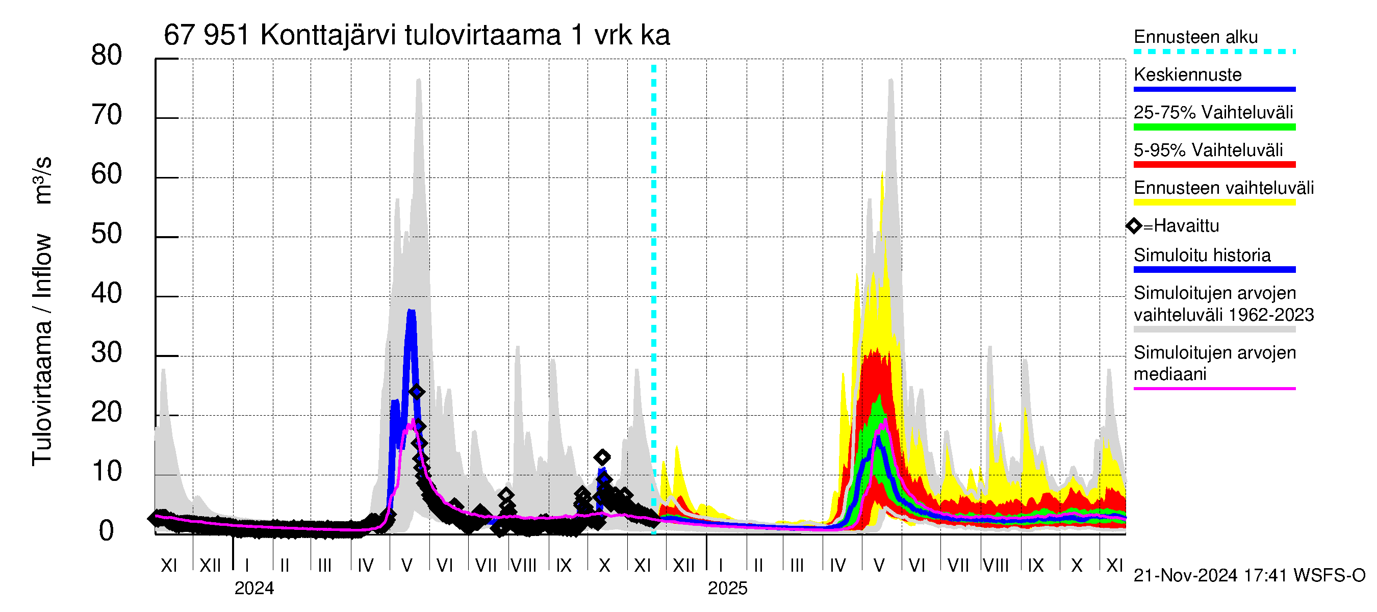 Tornionjoen vesistöalue - Konttajärvi: Tulovirtaama - jakaumaennuste