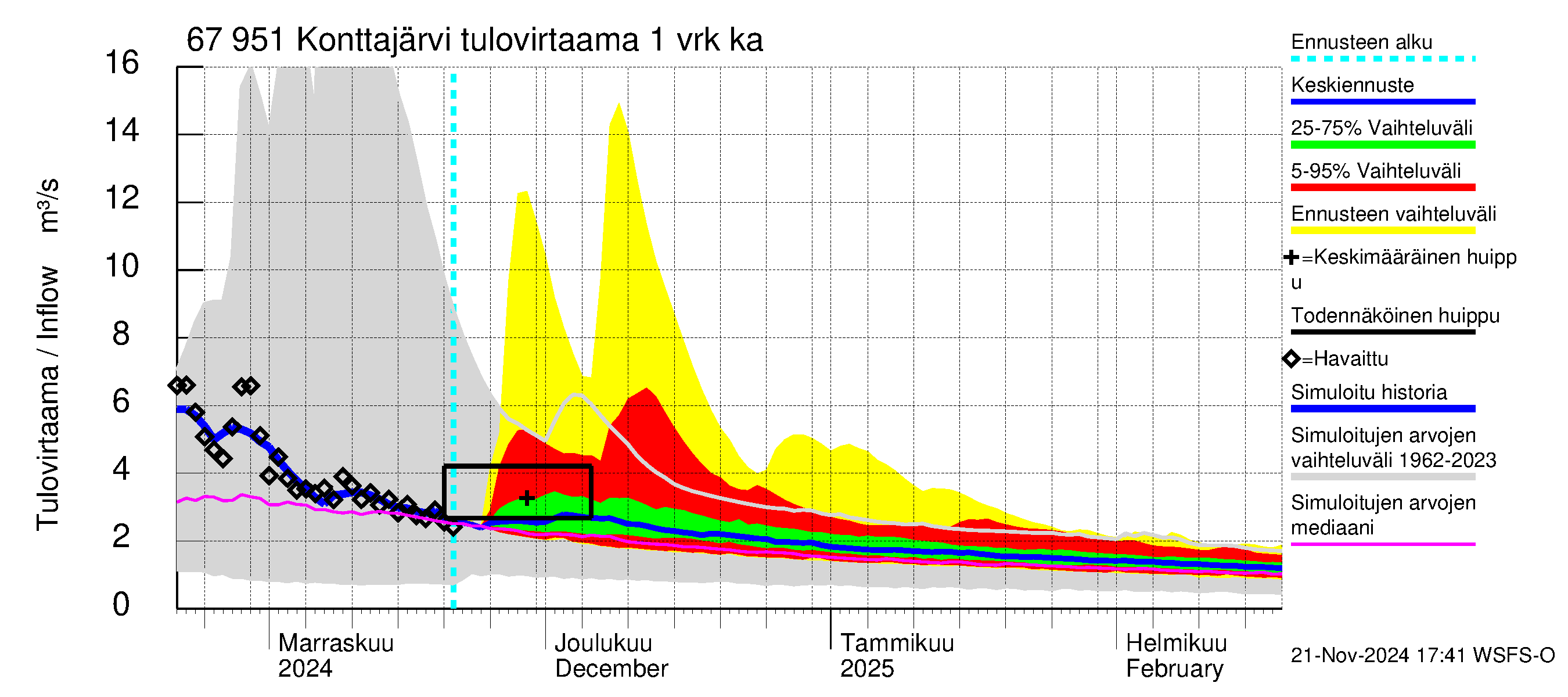 Tornionjoen vesistöalue - Konttajärvi: Tulovirtaama - jakaumaennuste