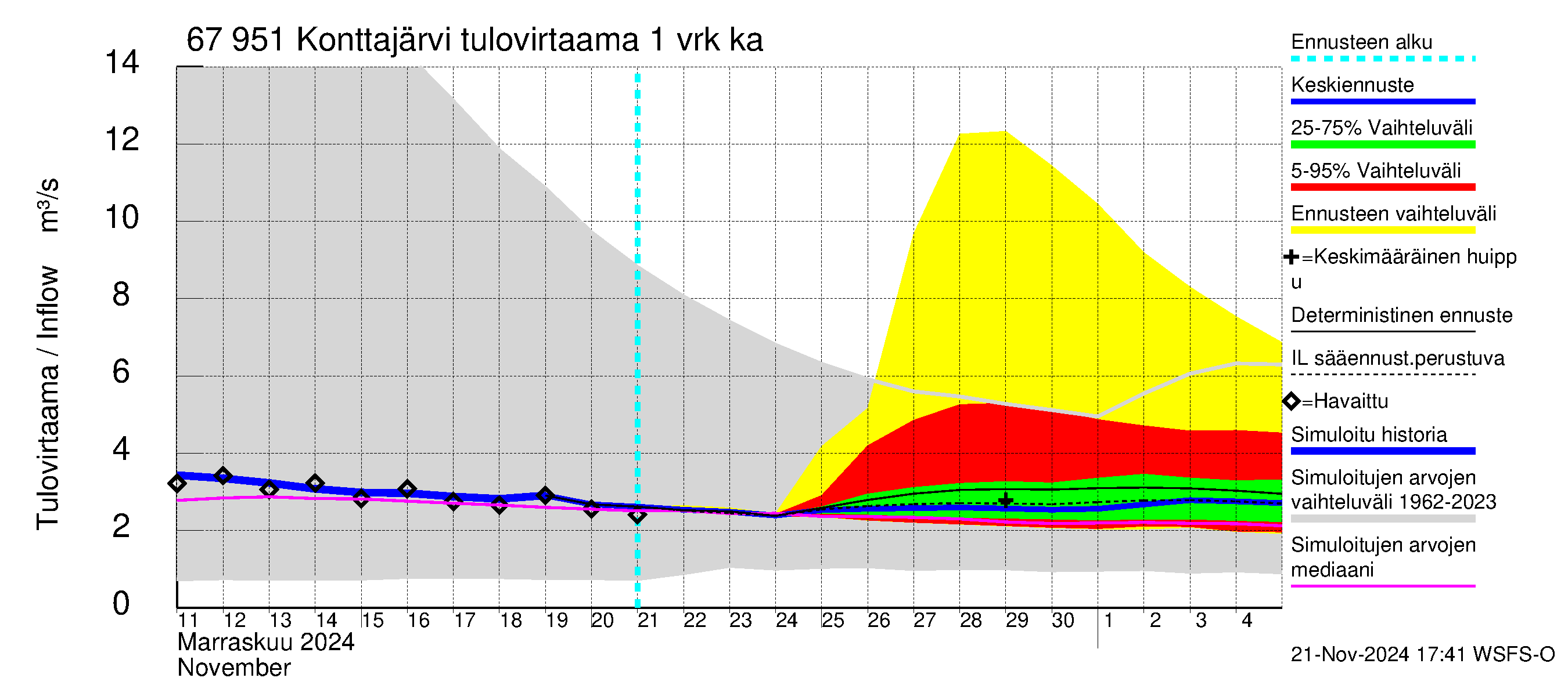 Tornionjoen vesistöalue - Konttajärvi: Tulovirtaama - jakaumaennuste