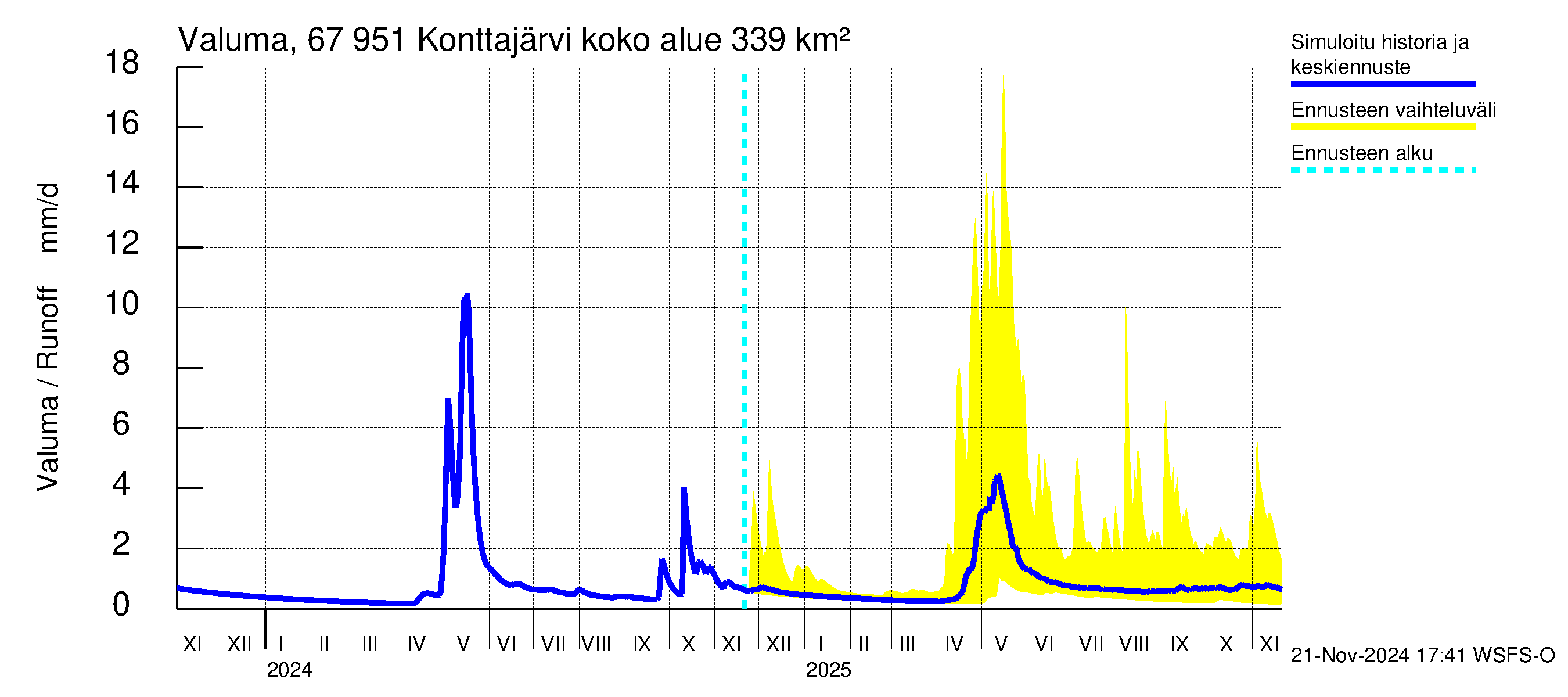 Tornionjoen vesistöalue - Konttajärvi: Valuma