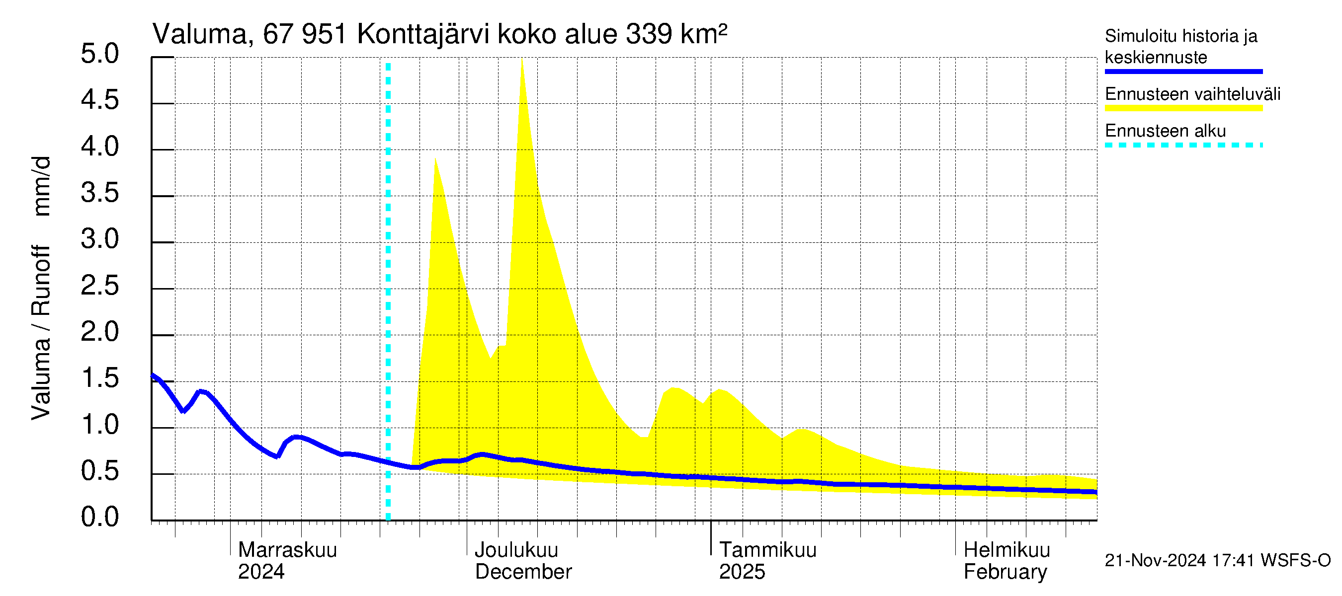 Tornionjoen vesistöalue - Konttajärvi: Valuma