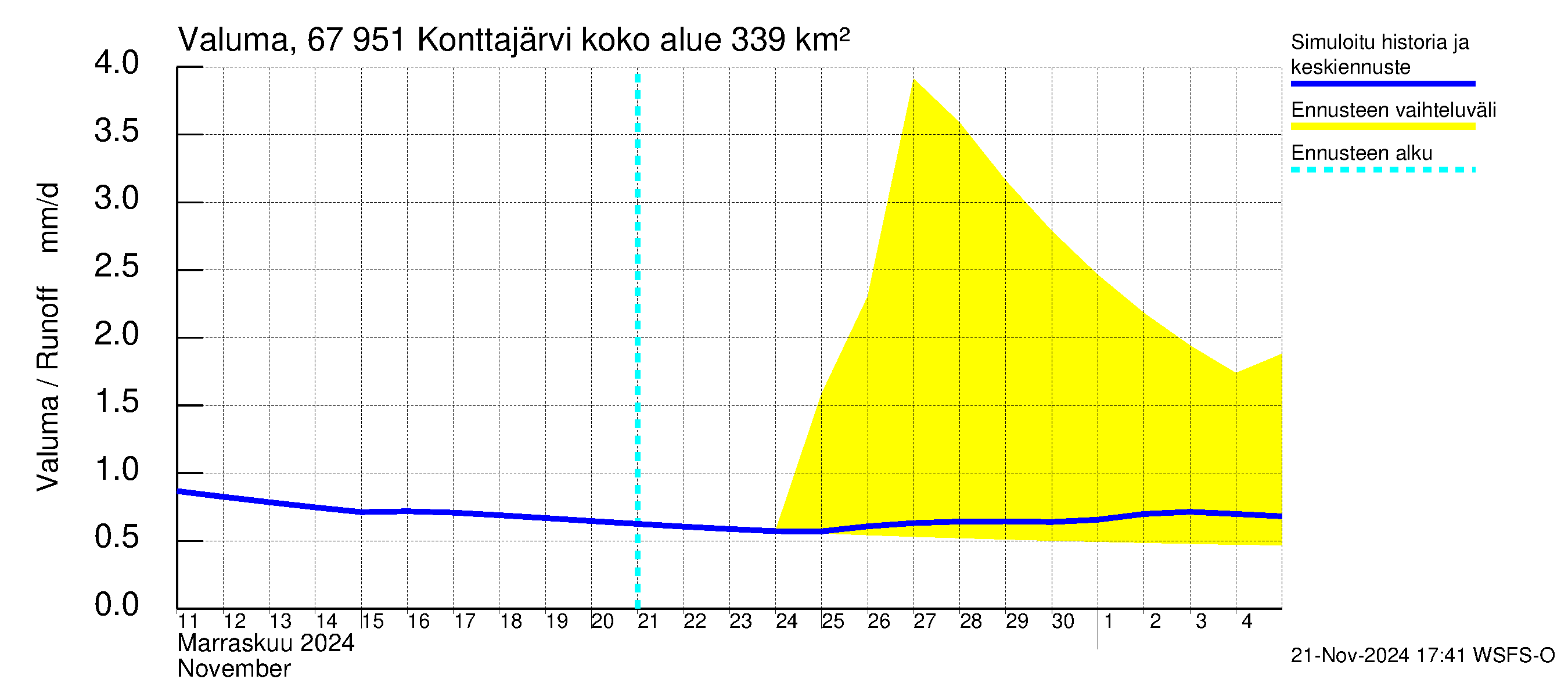 Tornionjoen vesistöalue - Konttajärvi: Valuma