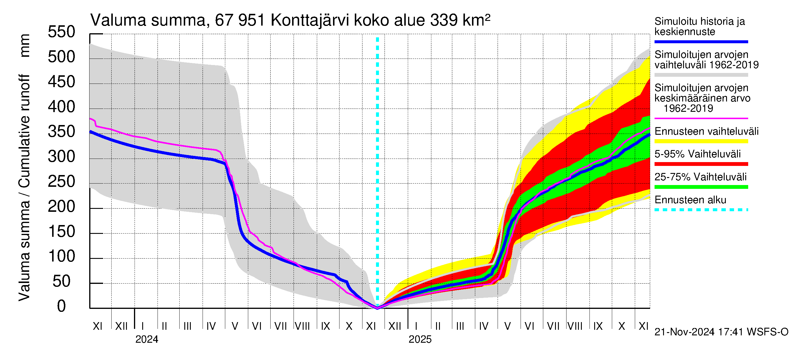 Tornionjoen vesistöalue - Konttajärvi: Valuma - summa