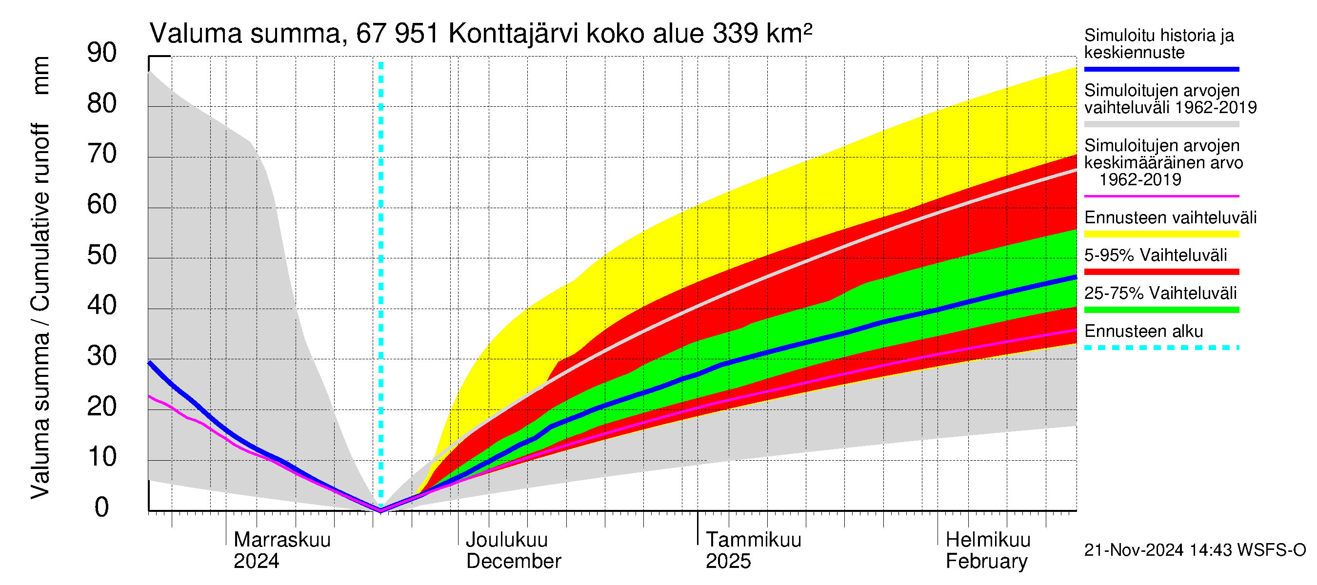 Tornionjoen vesistöalue - Konttajärvi: Valuma - summa