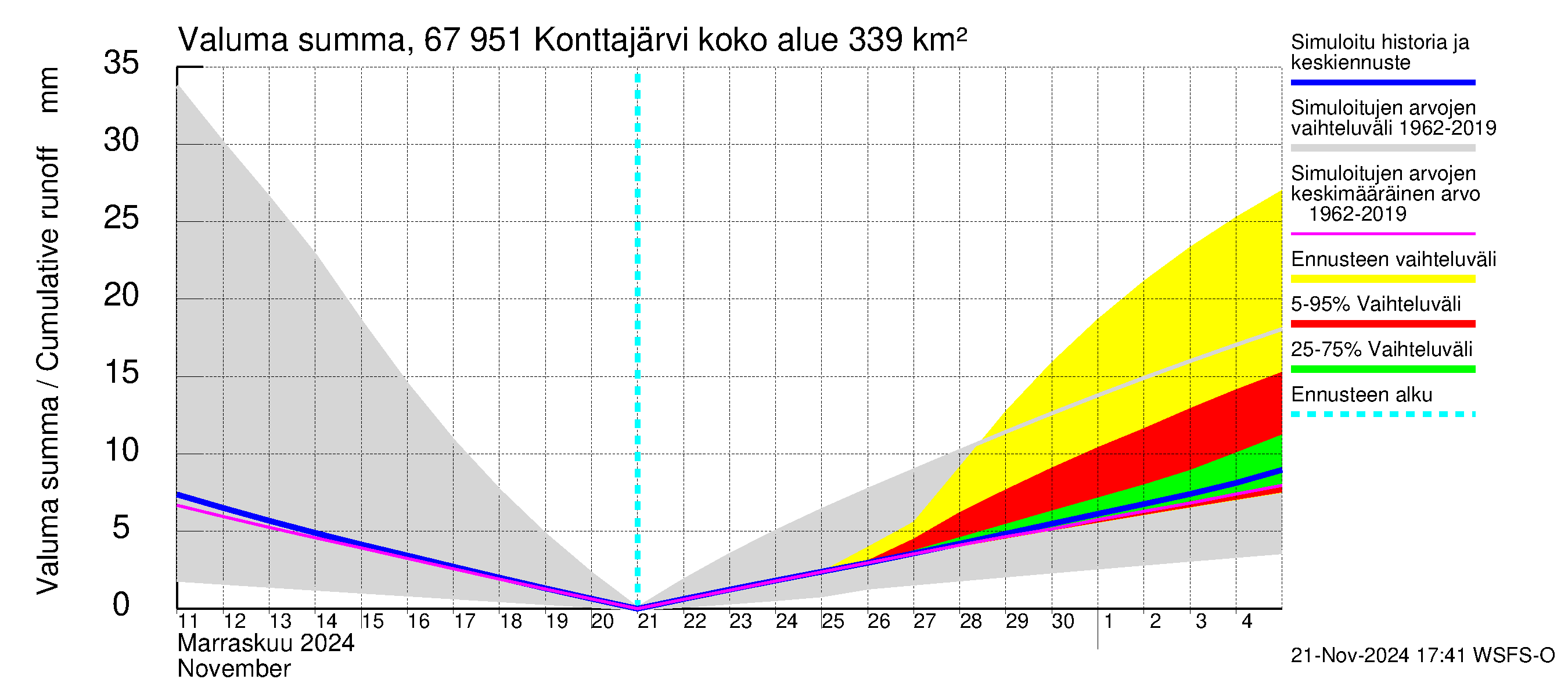 Tornionjoen vesistöalue - Konttajärvi: Valuma - summa