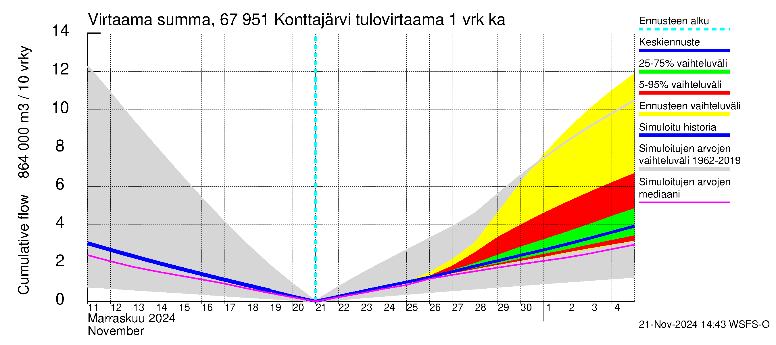 Tornionjoen vesistöalue - Konttajärvi: Tulovirtaama - summa