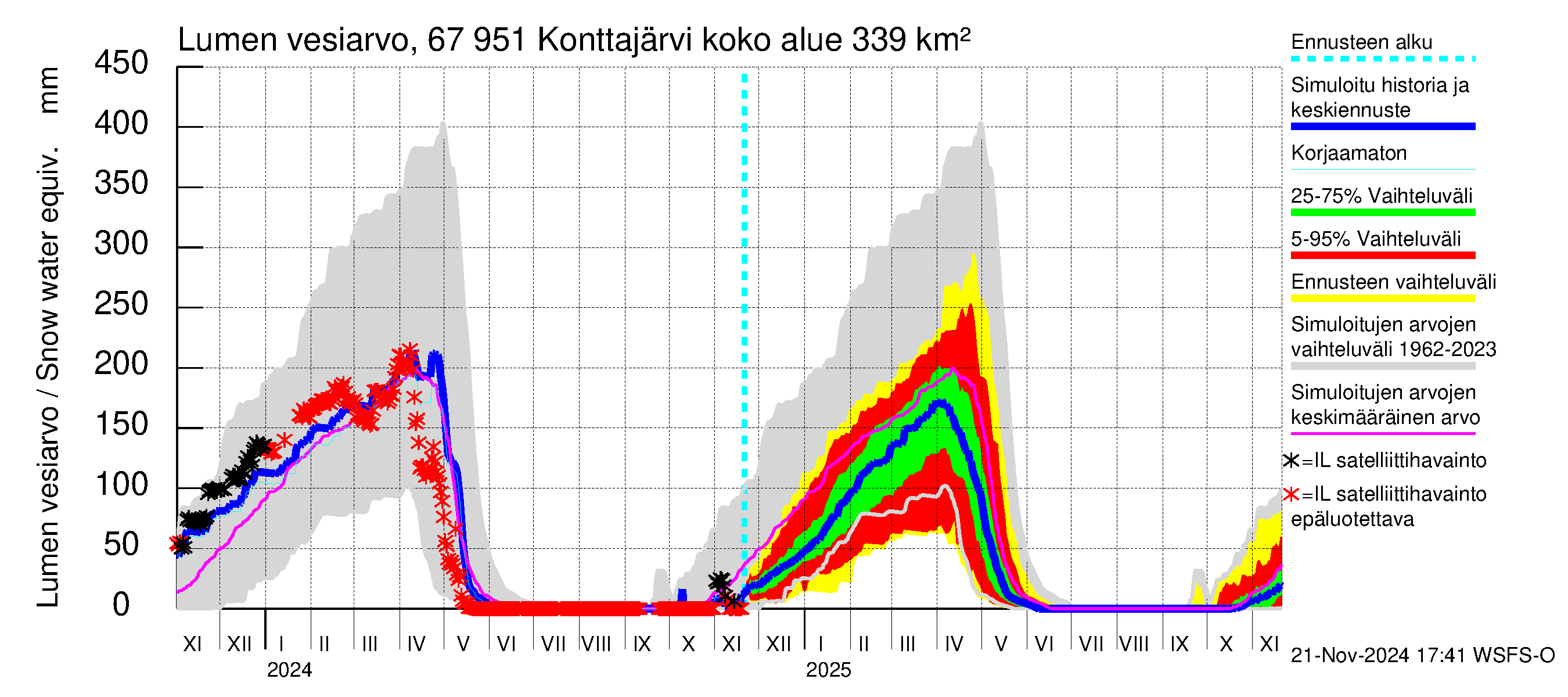 Tornionjoen vesistöalue - Konttajärvi: Lumen vesiarvo