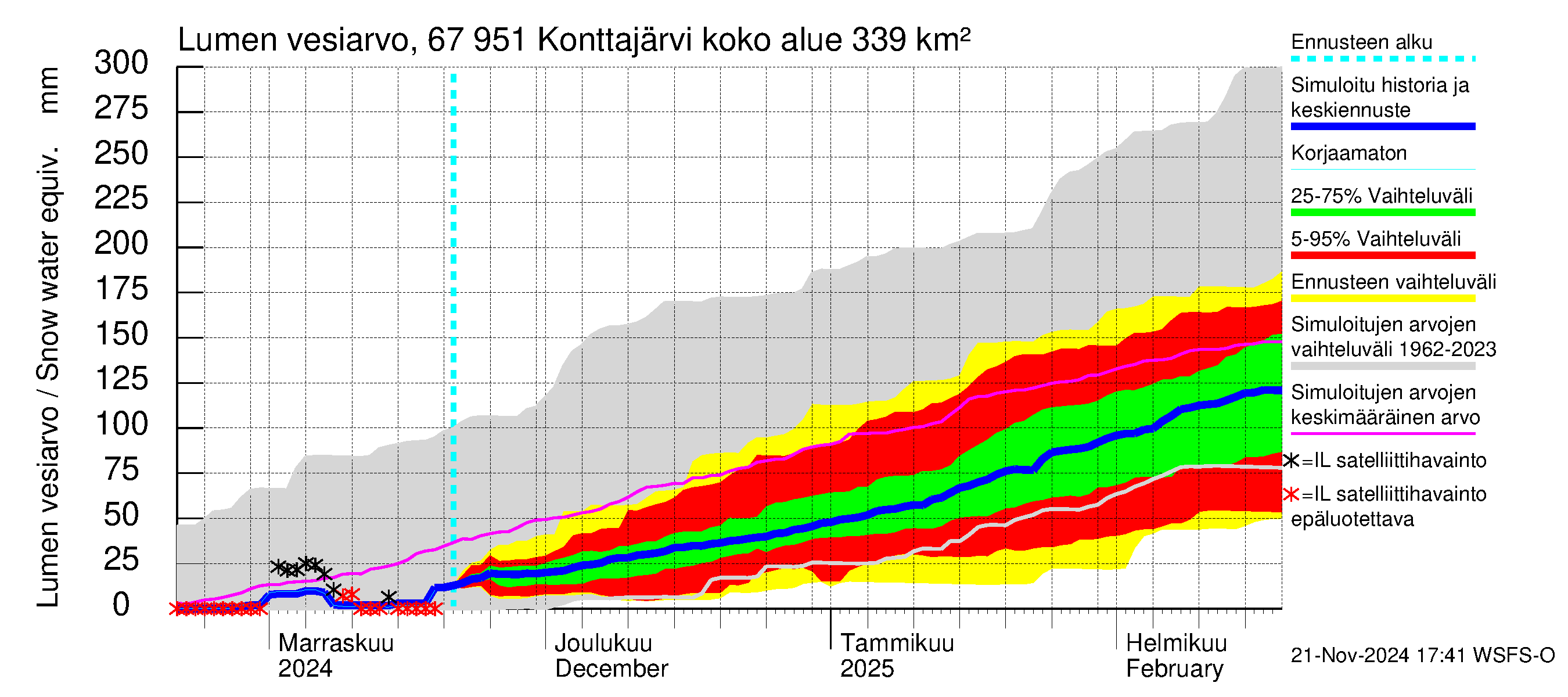 Tornionjoen vesistöalue - Konttajärvi: Lumen vesiarvo