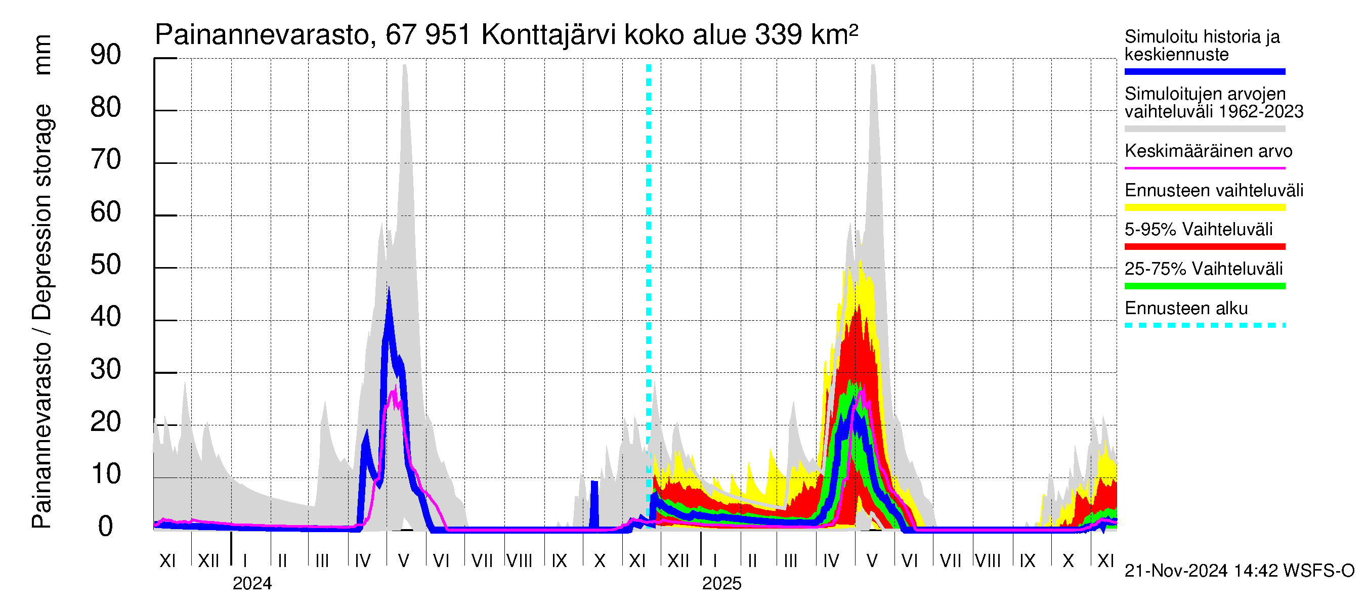 Tornionjoen vesistöalue - Konttajärvi: Painannevarasto