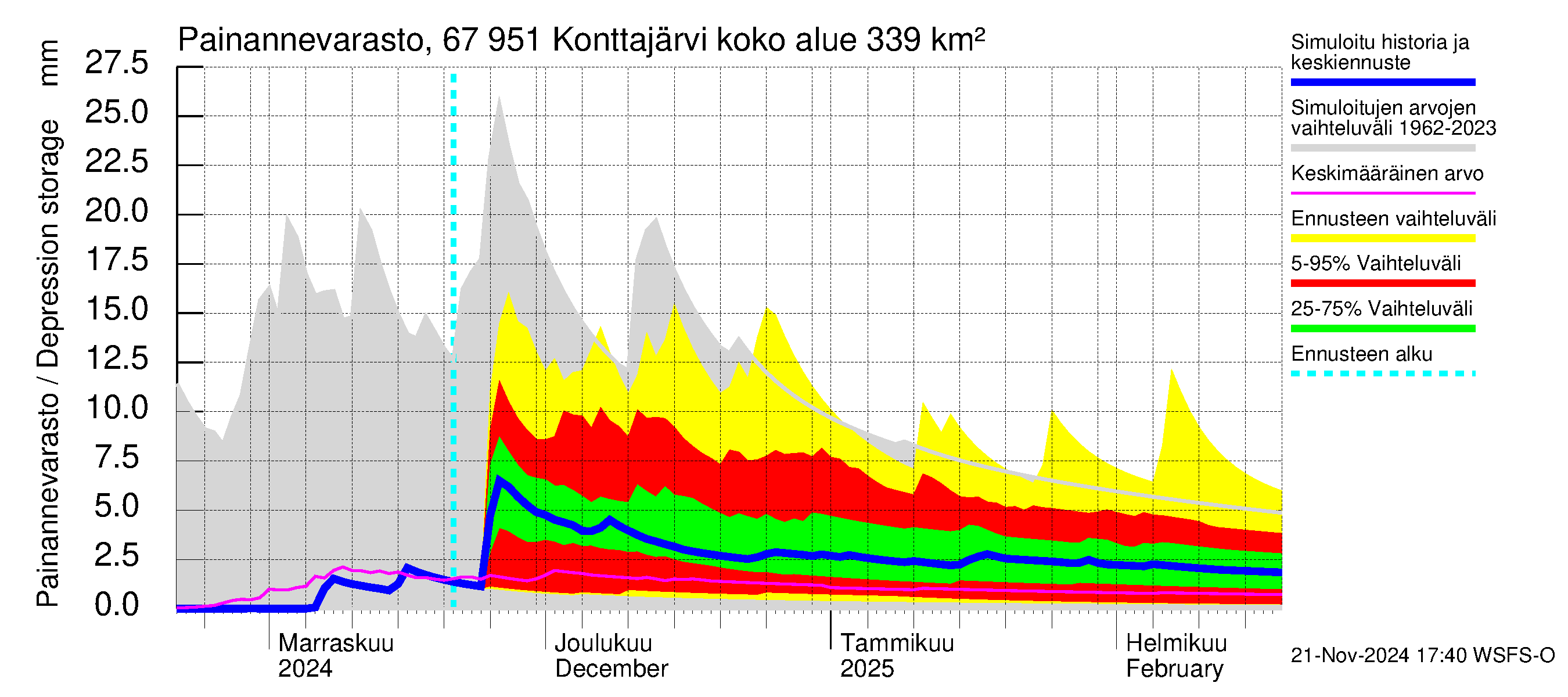 Tornionjoen vesistöalue - Konttajärvi: Painannevarasto